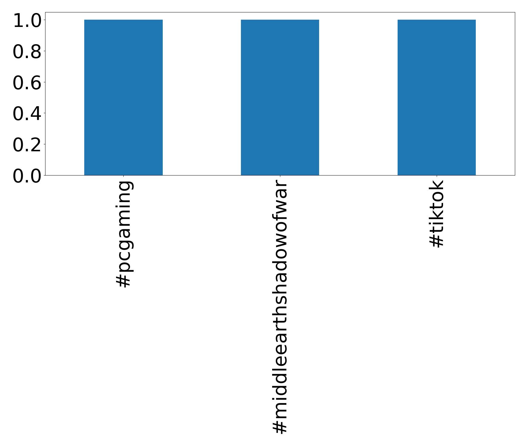 Top hashtags