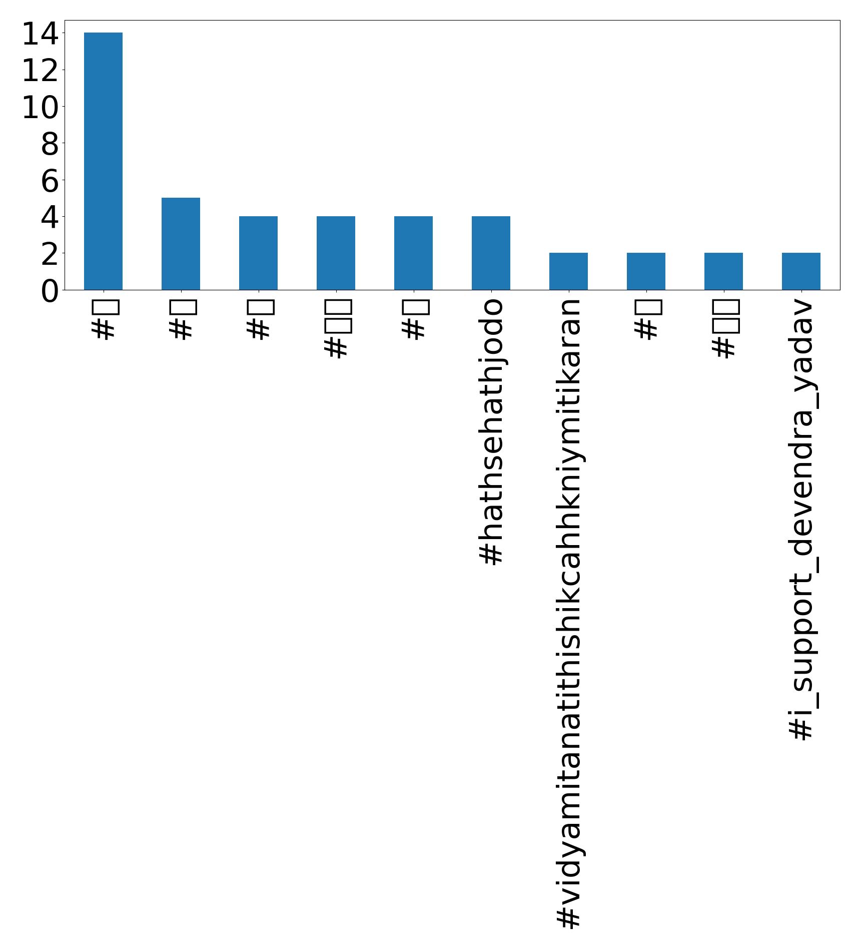 Top hashtagler