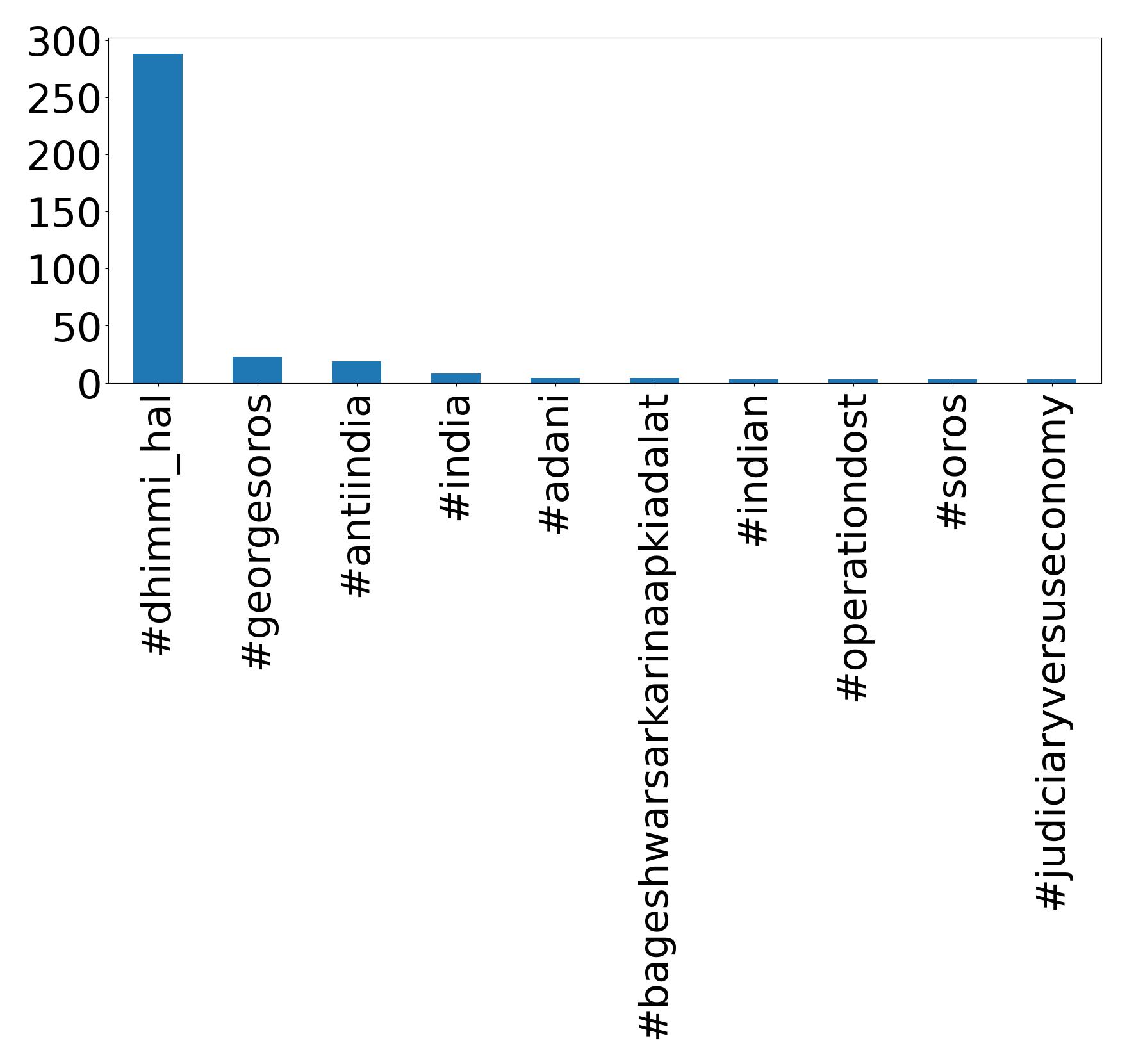 Top Hashtags