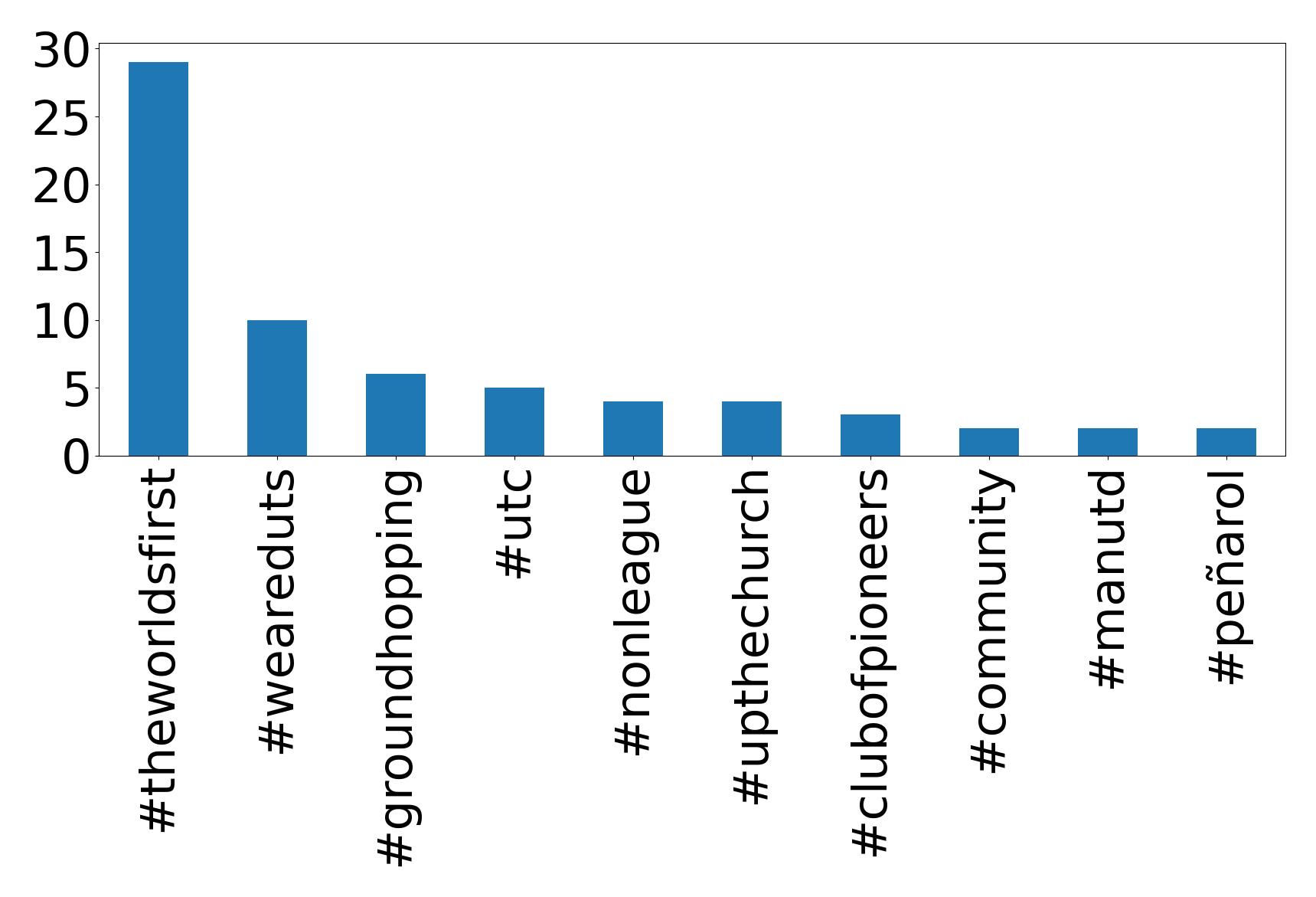 Top hashtags