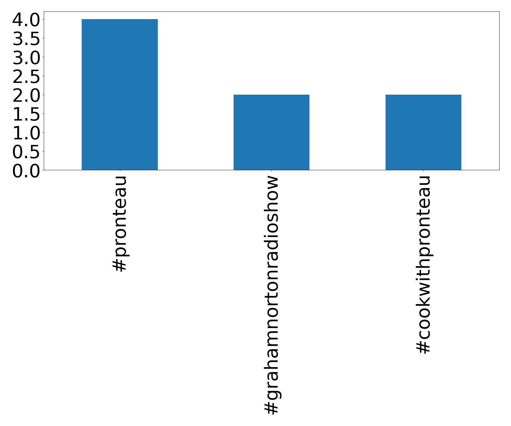 Top hashtags