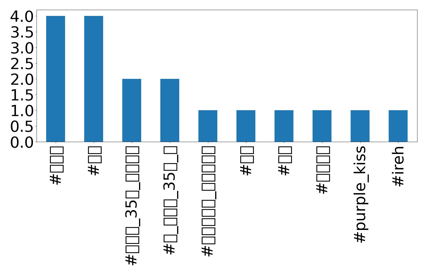 Top hashtagler