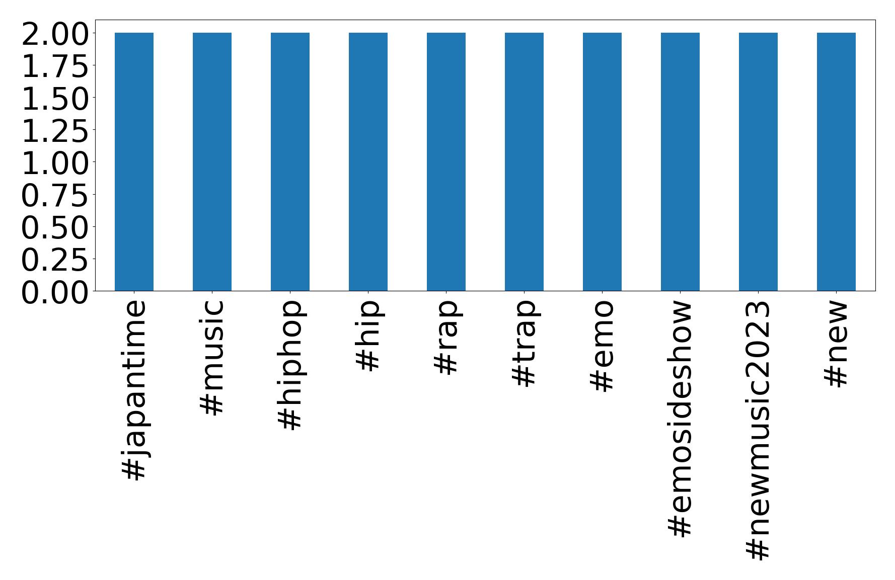 Top hashtags