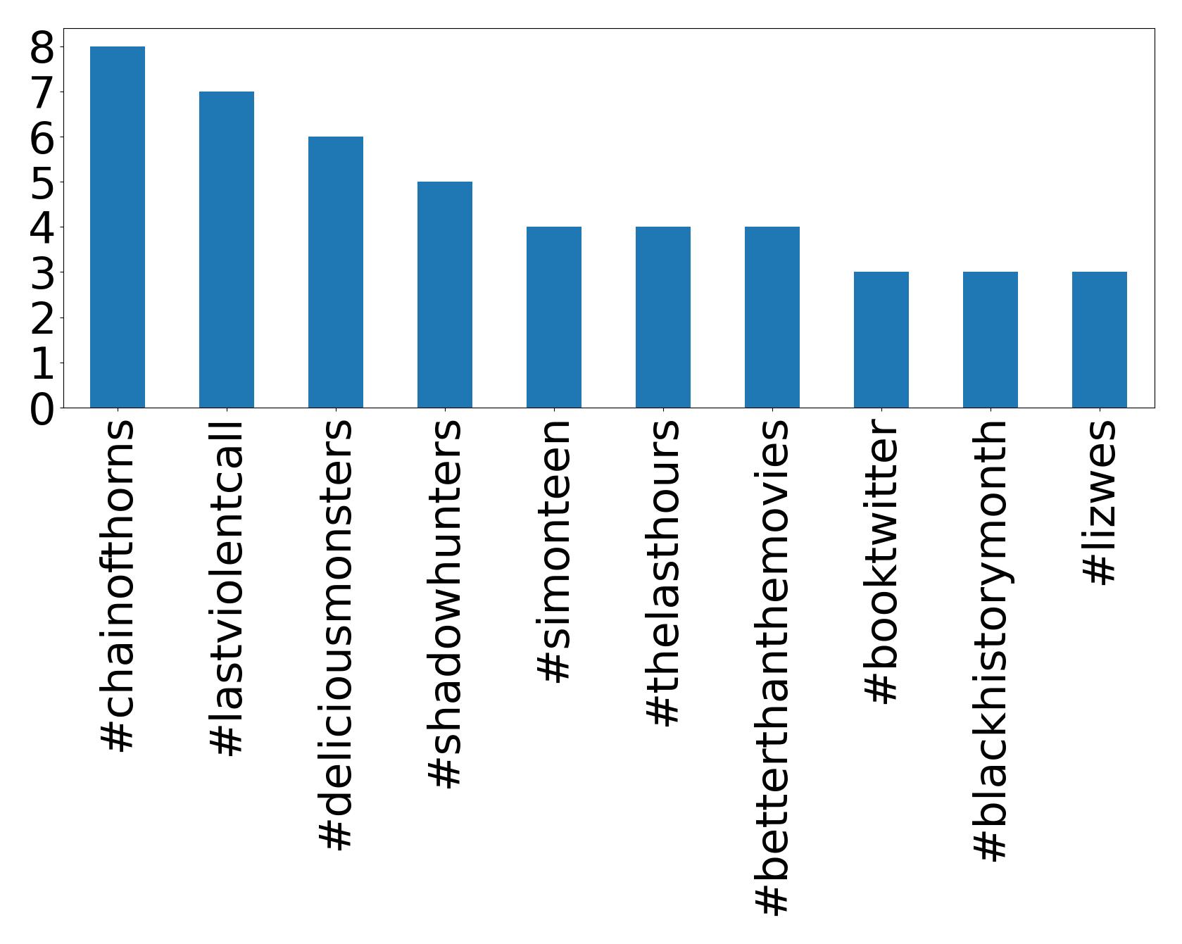 Top hashtags