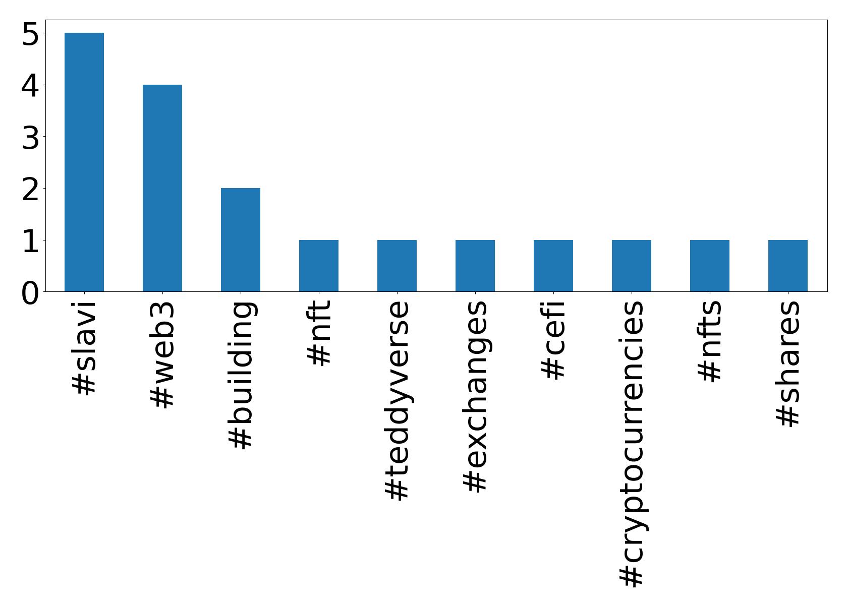 Top hashtags