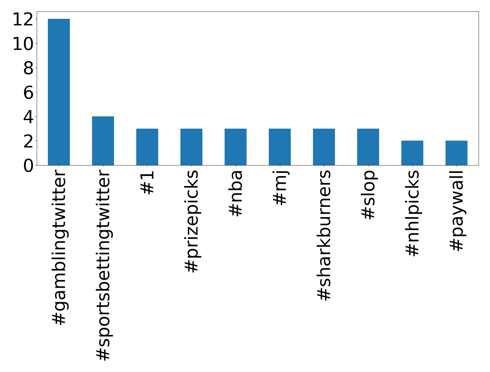 Top hashtags