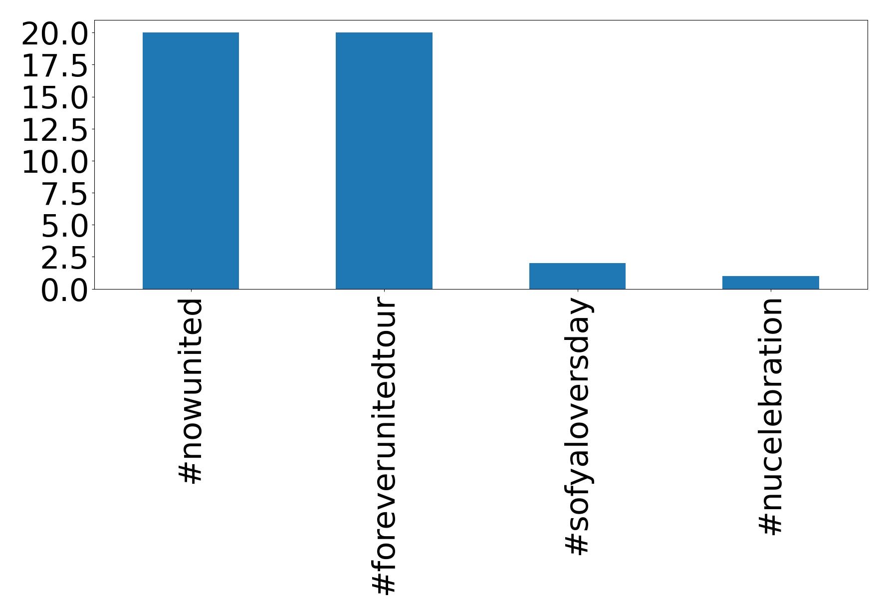 Top hashtagler
