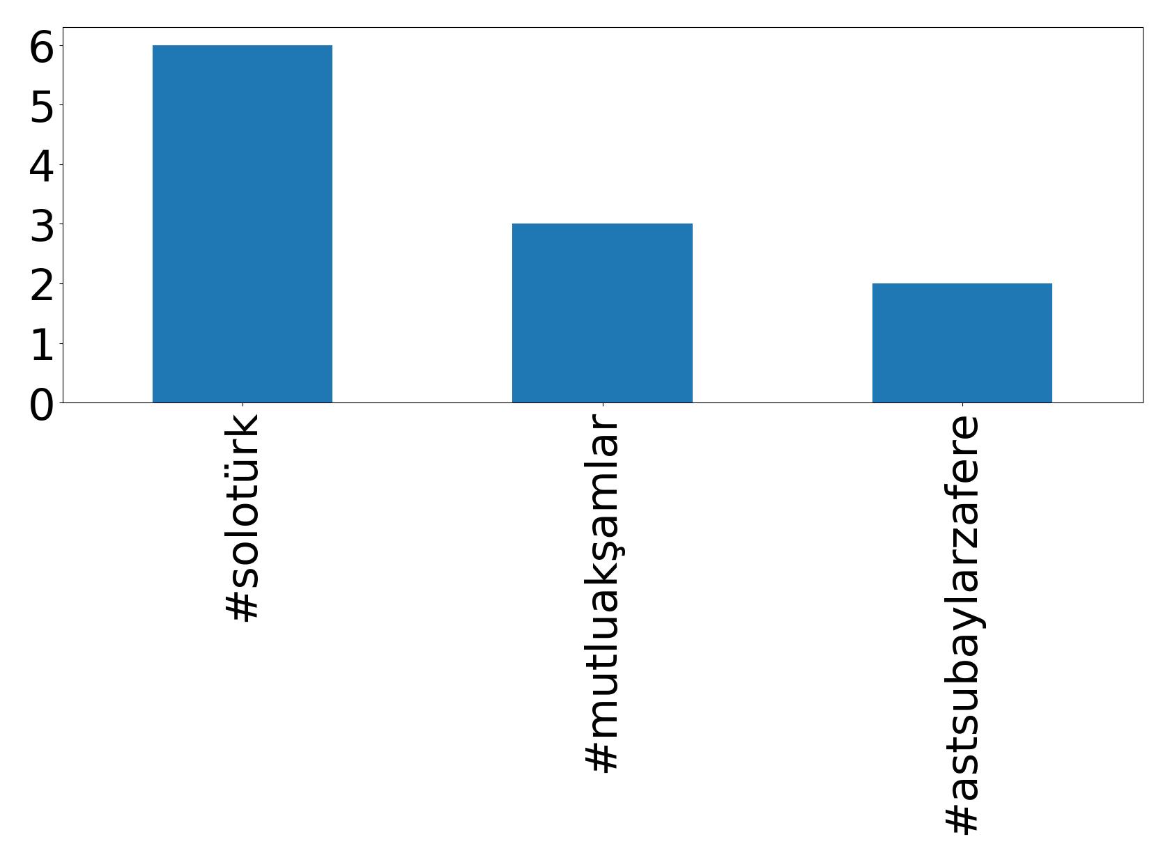 Top hashtags