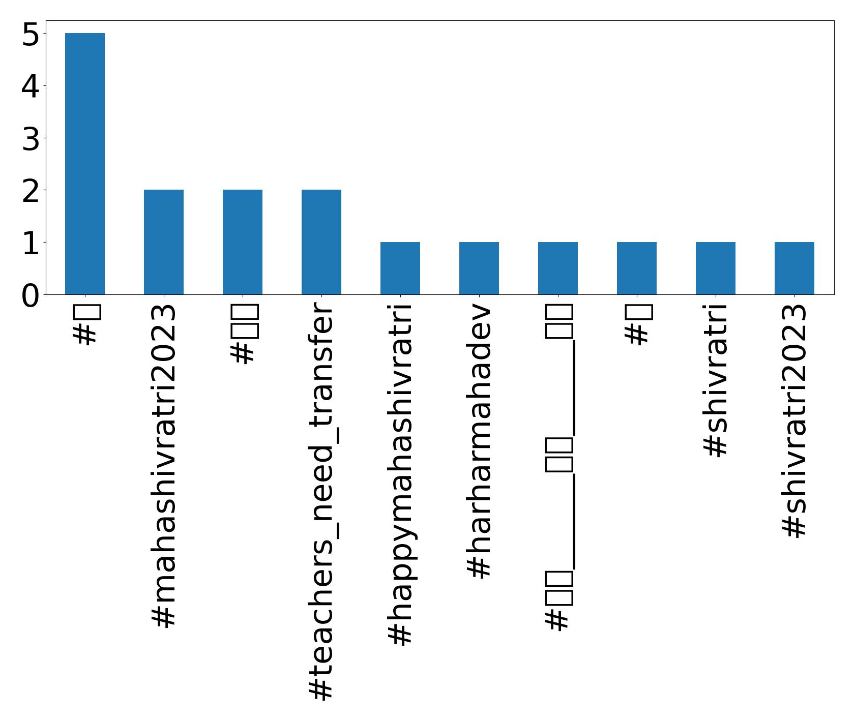 Top Hashtags