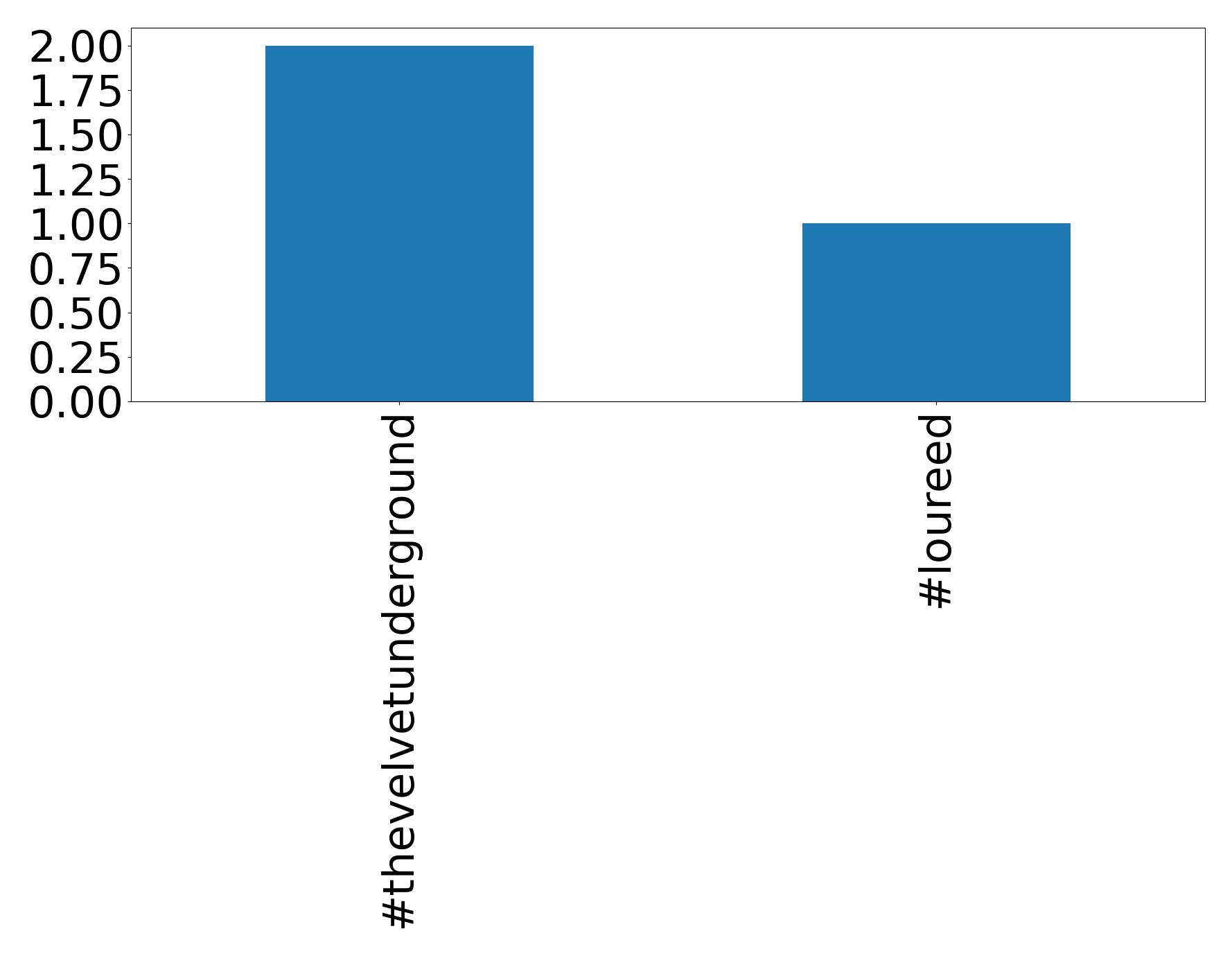 أهم الهاشتاقات