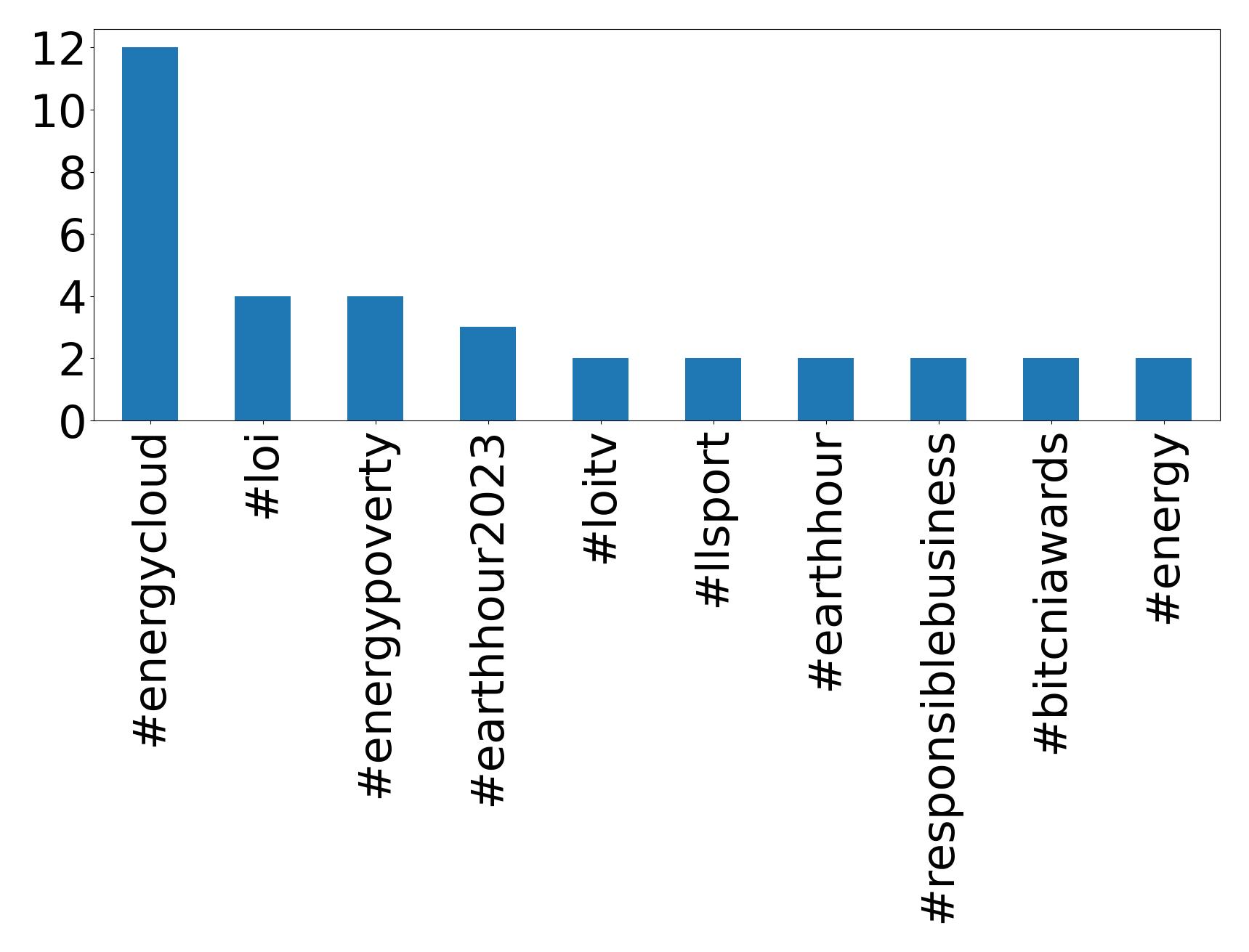 Top hashtagler