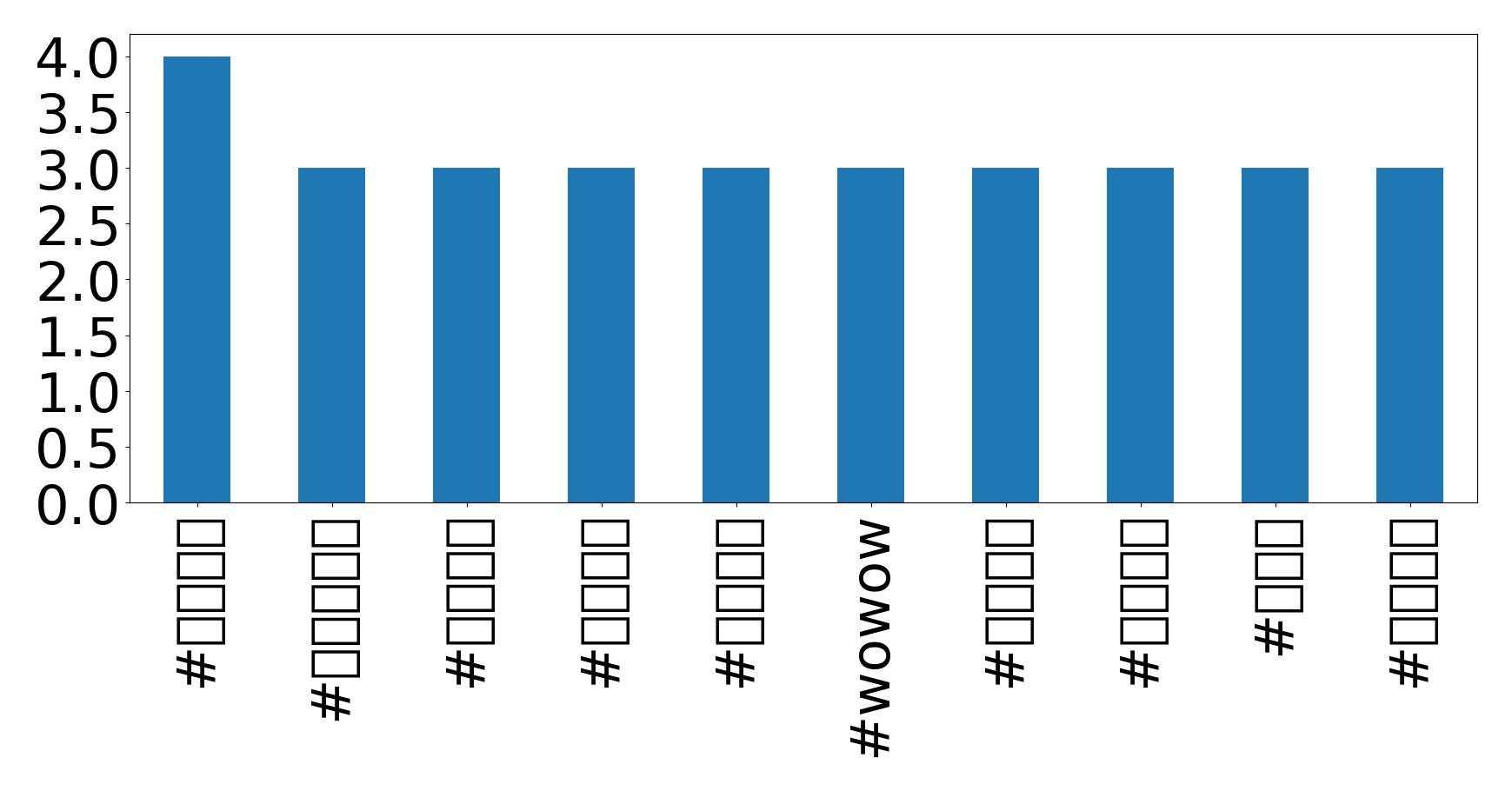Top hashtags