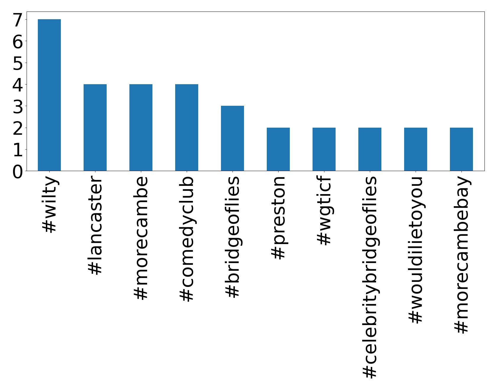 Top hashtags