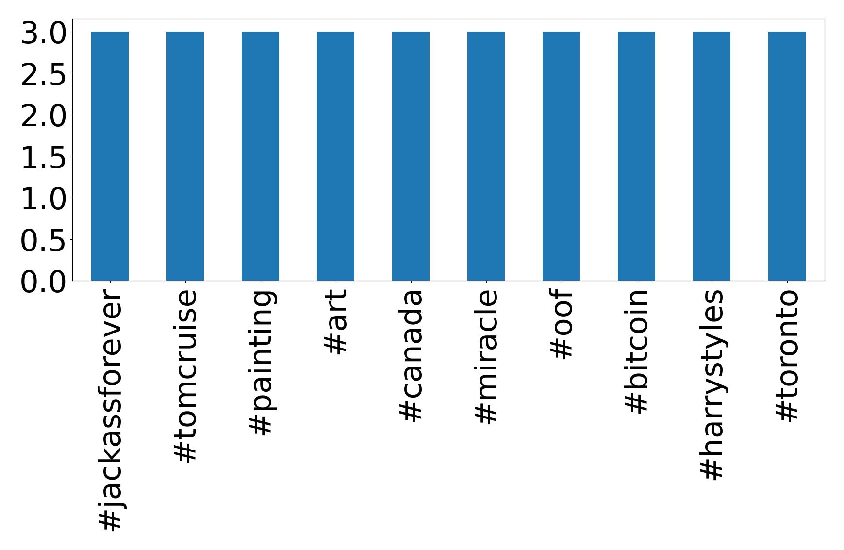 Top hashtags