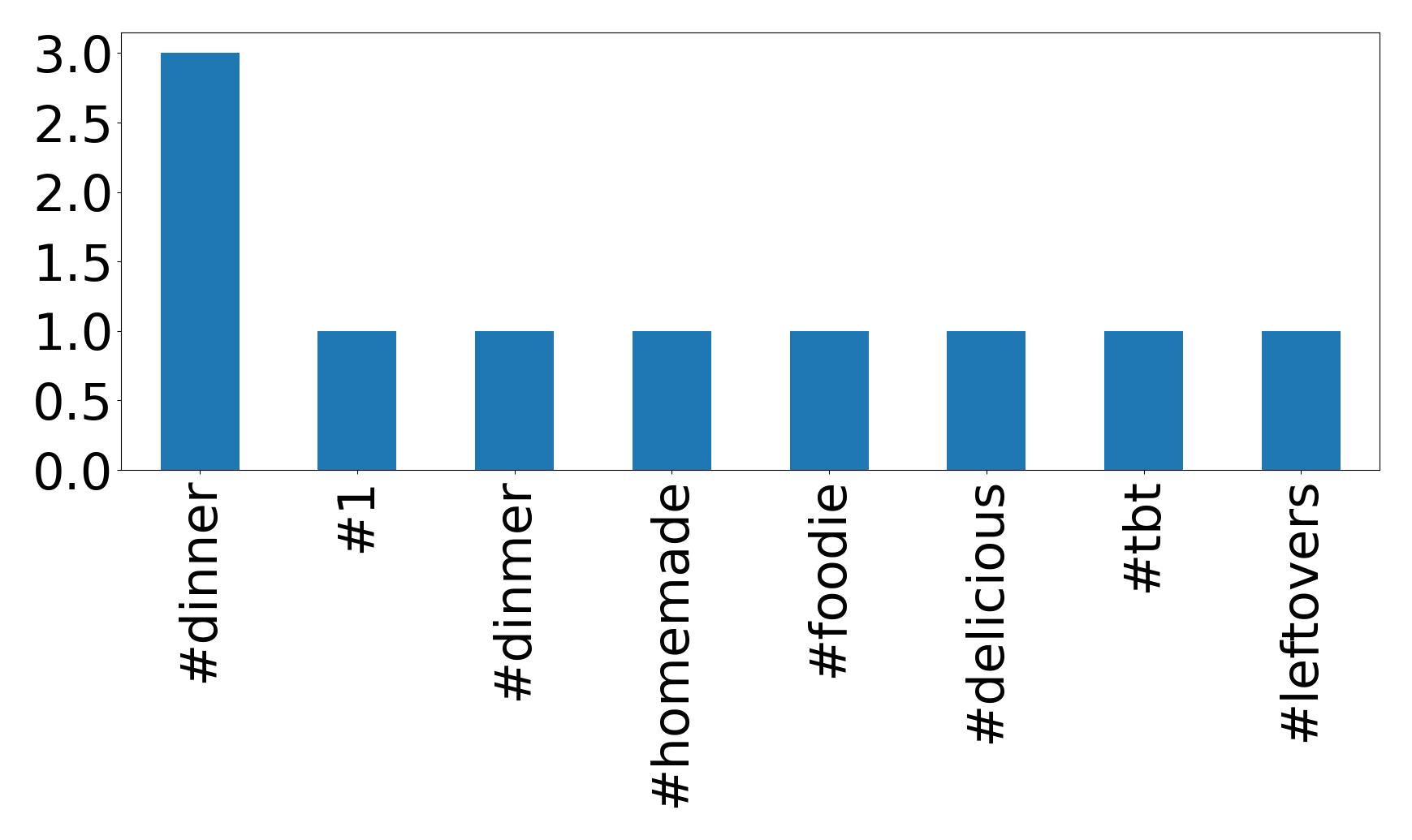 Top hashtagler