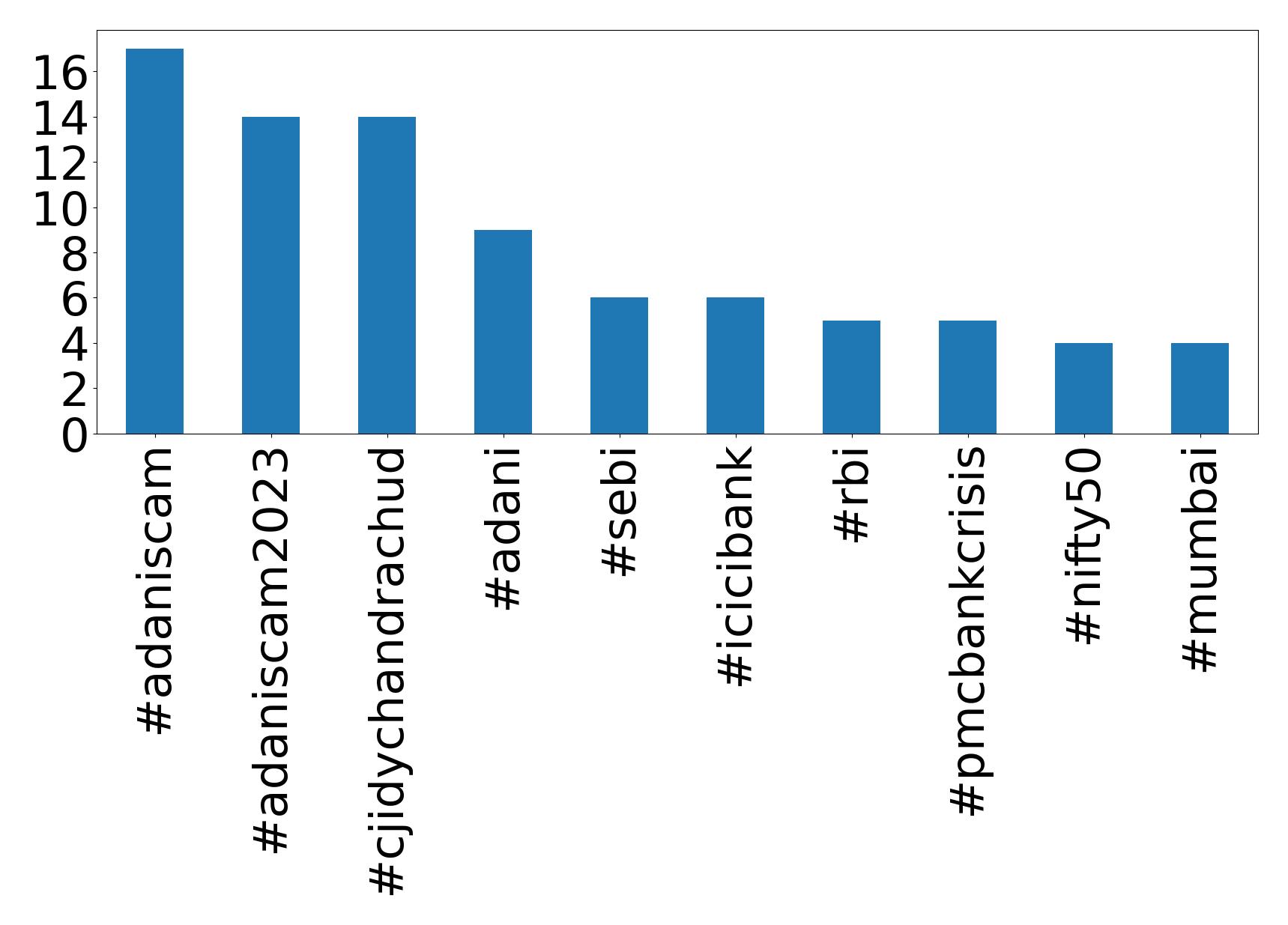 Top hashtagler