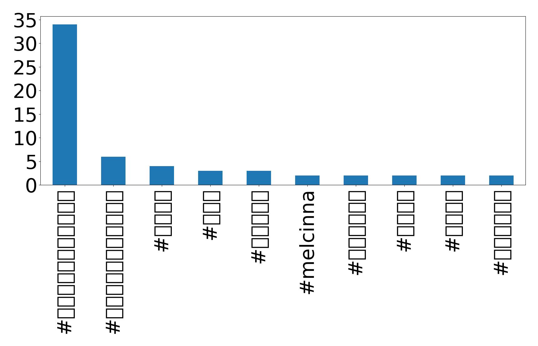 Top hashtags