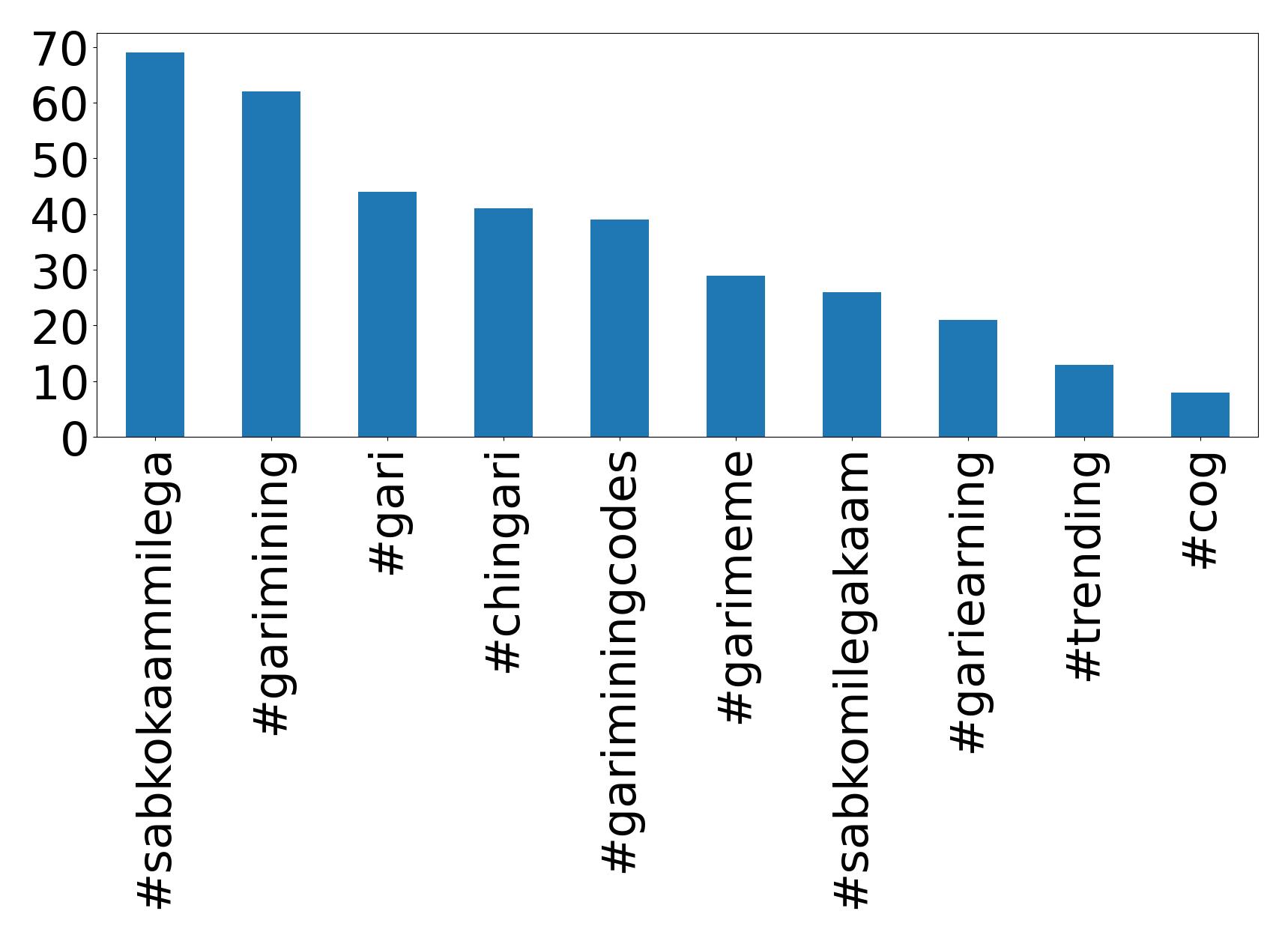 Top Hashtags
