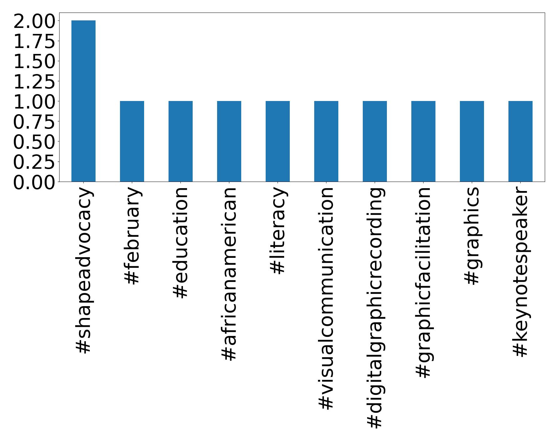 Top Hashtags