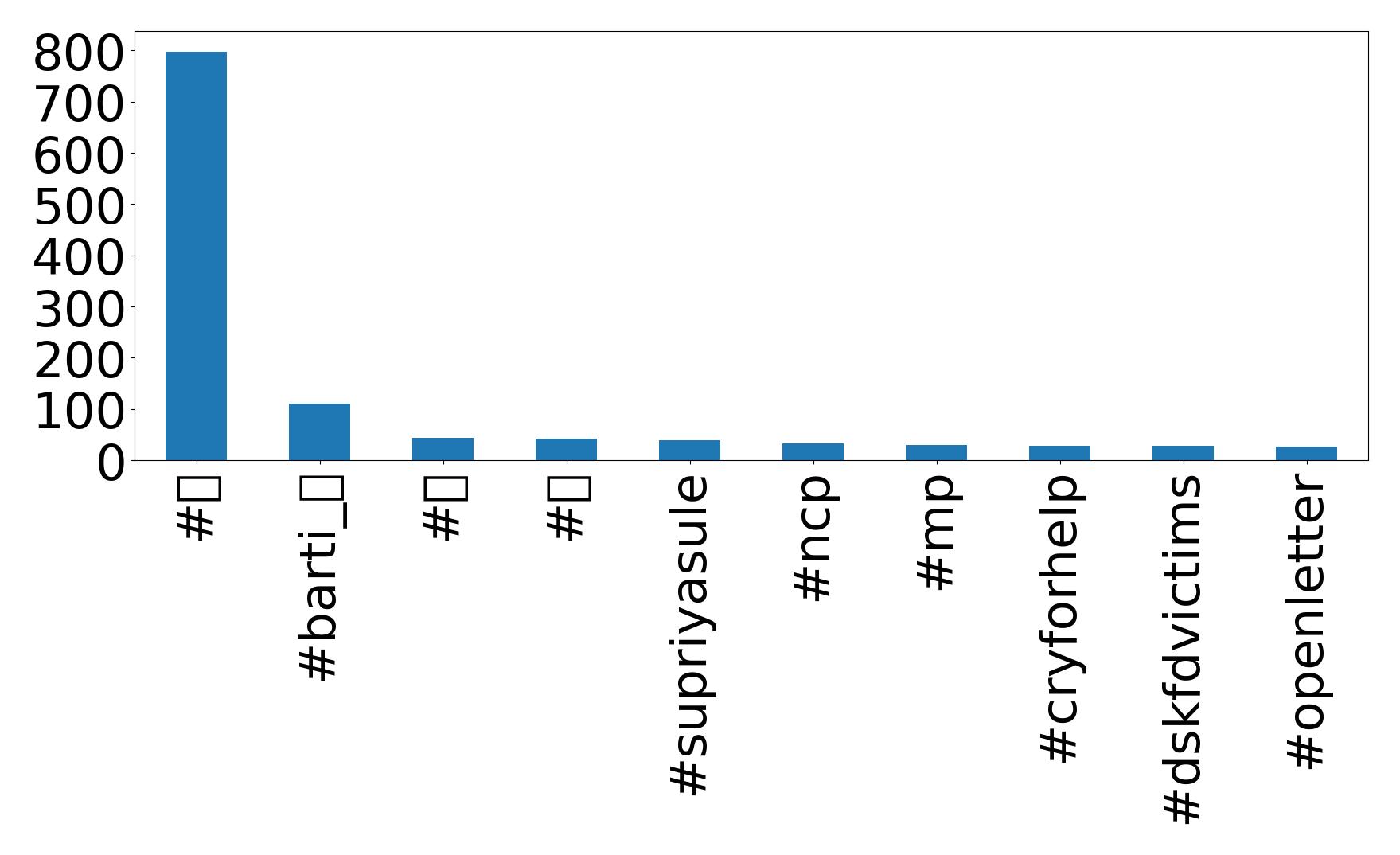 Top hashtags