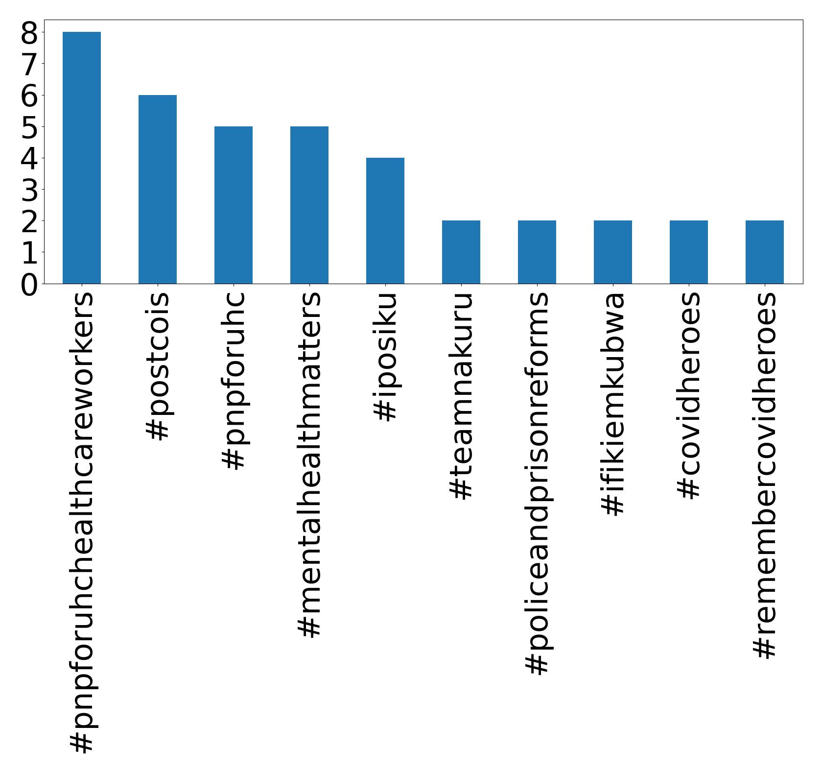 Top Hashtags