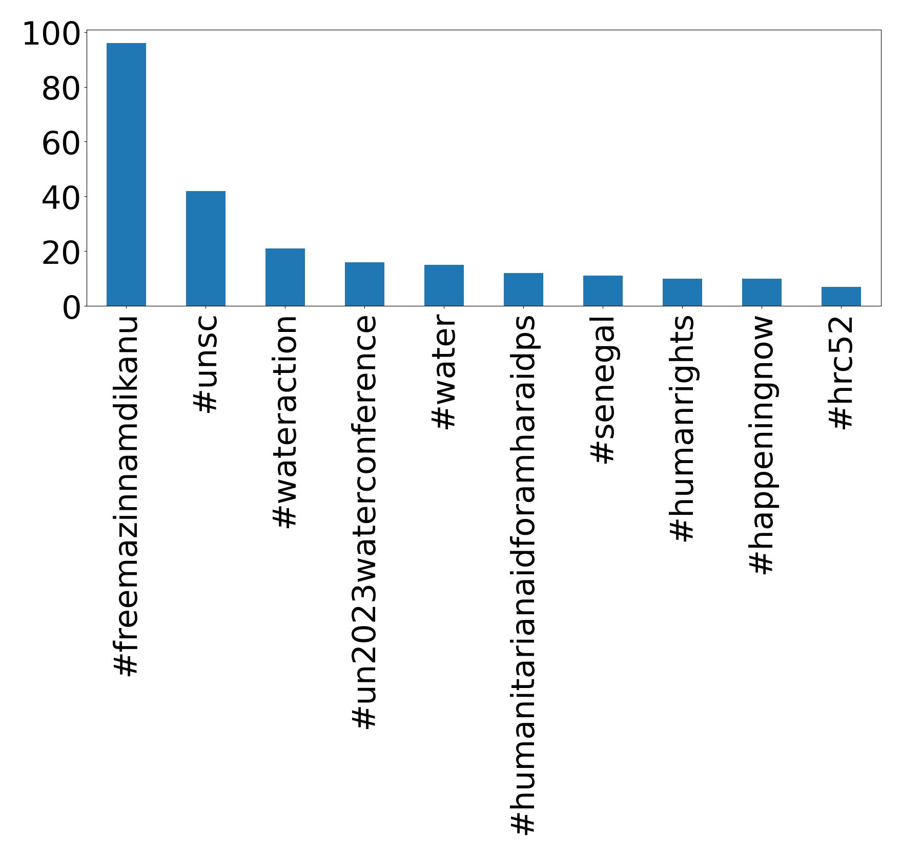 Top hashtagler