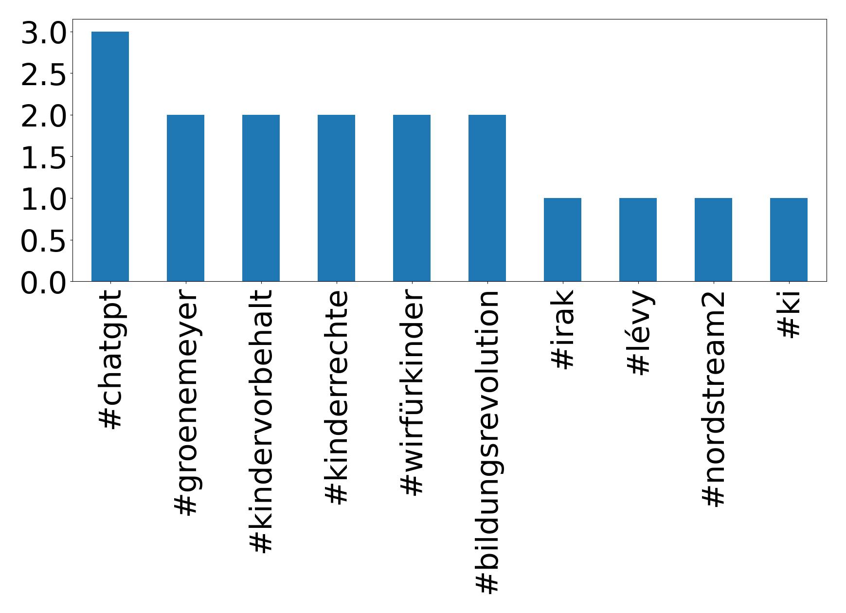 Top Hashtags