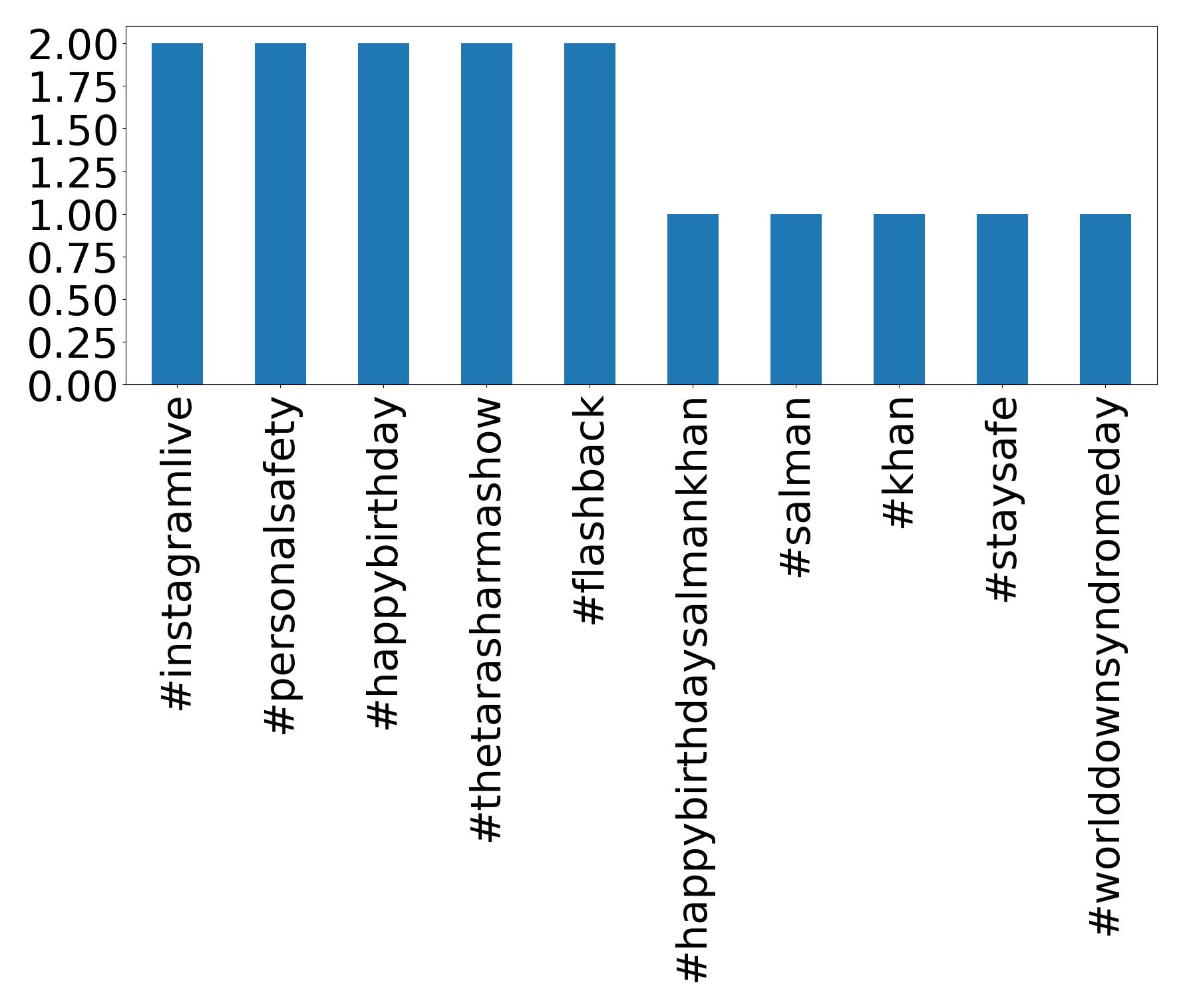 Top hashtagler
