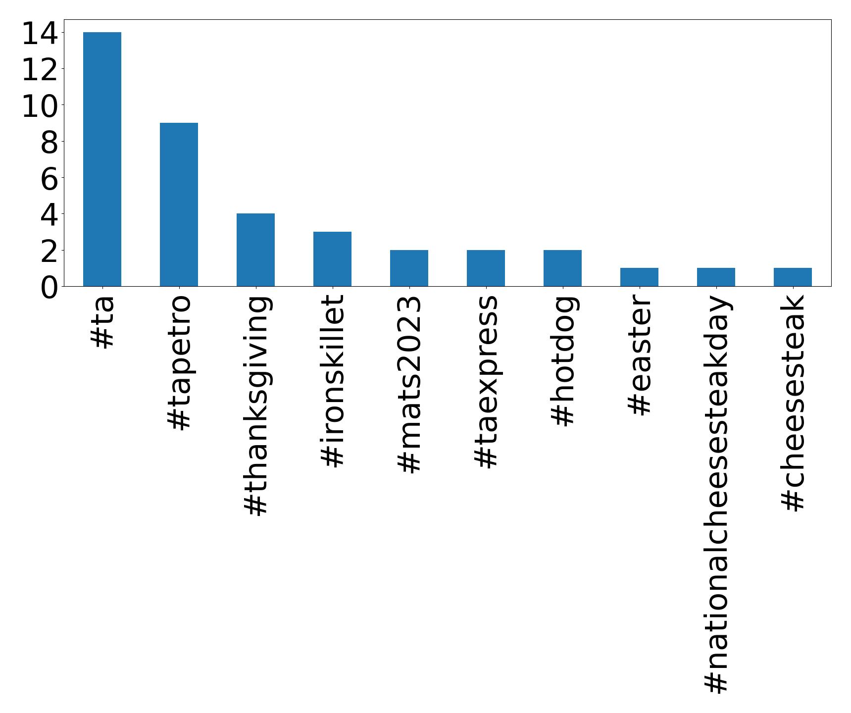 トップハッシュタグ