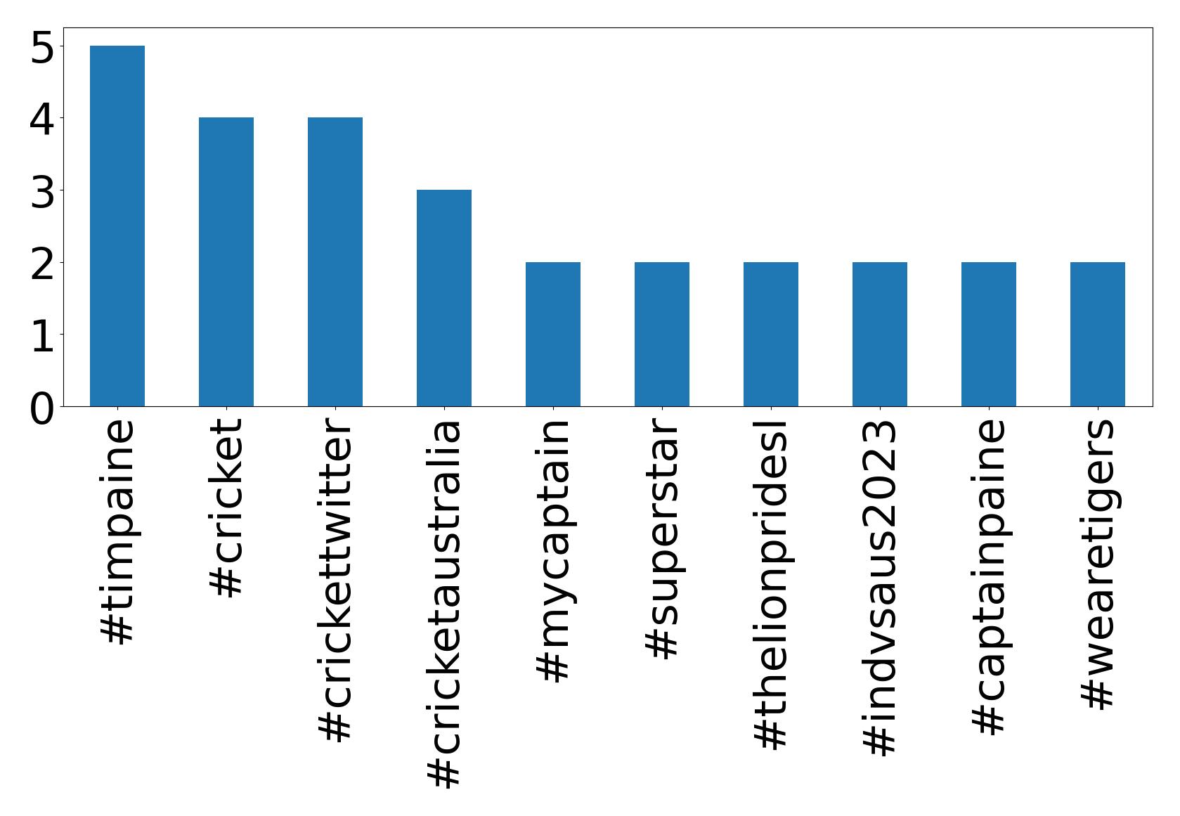 Top hashtagler