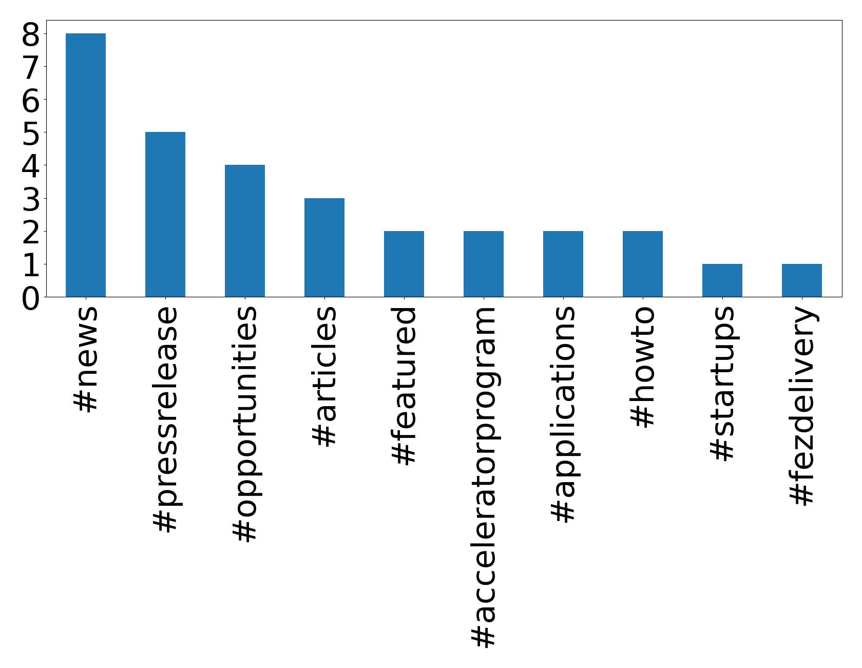 Top hashtags
