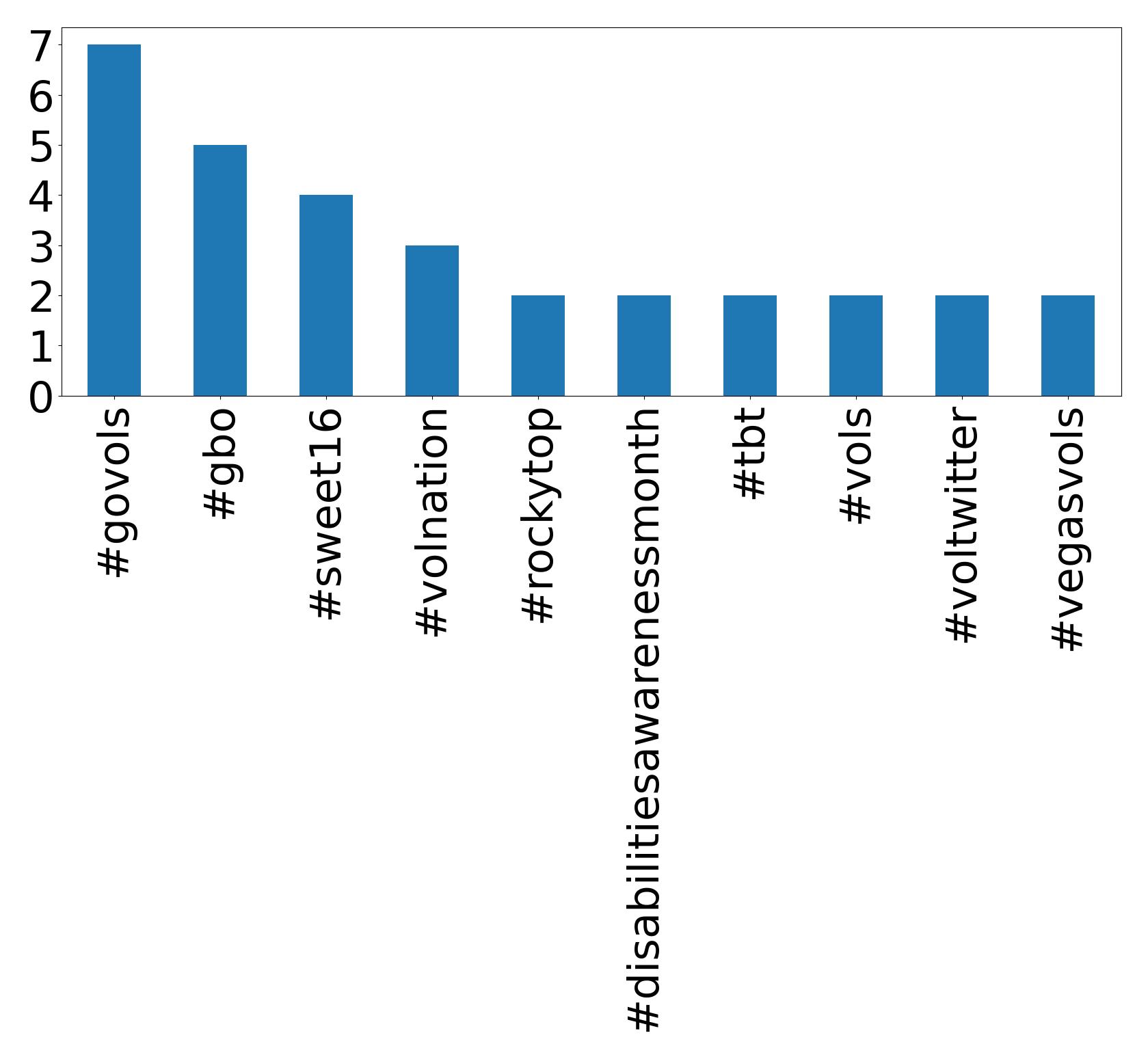 Top hashtagler