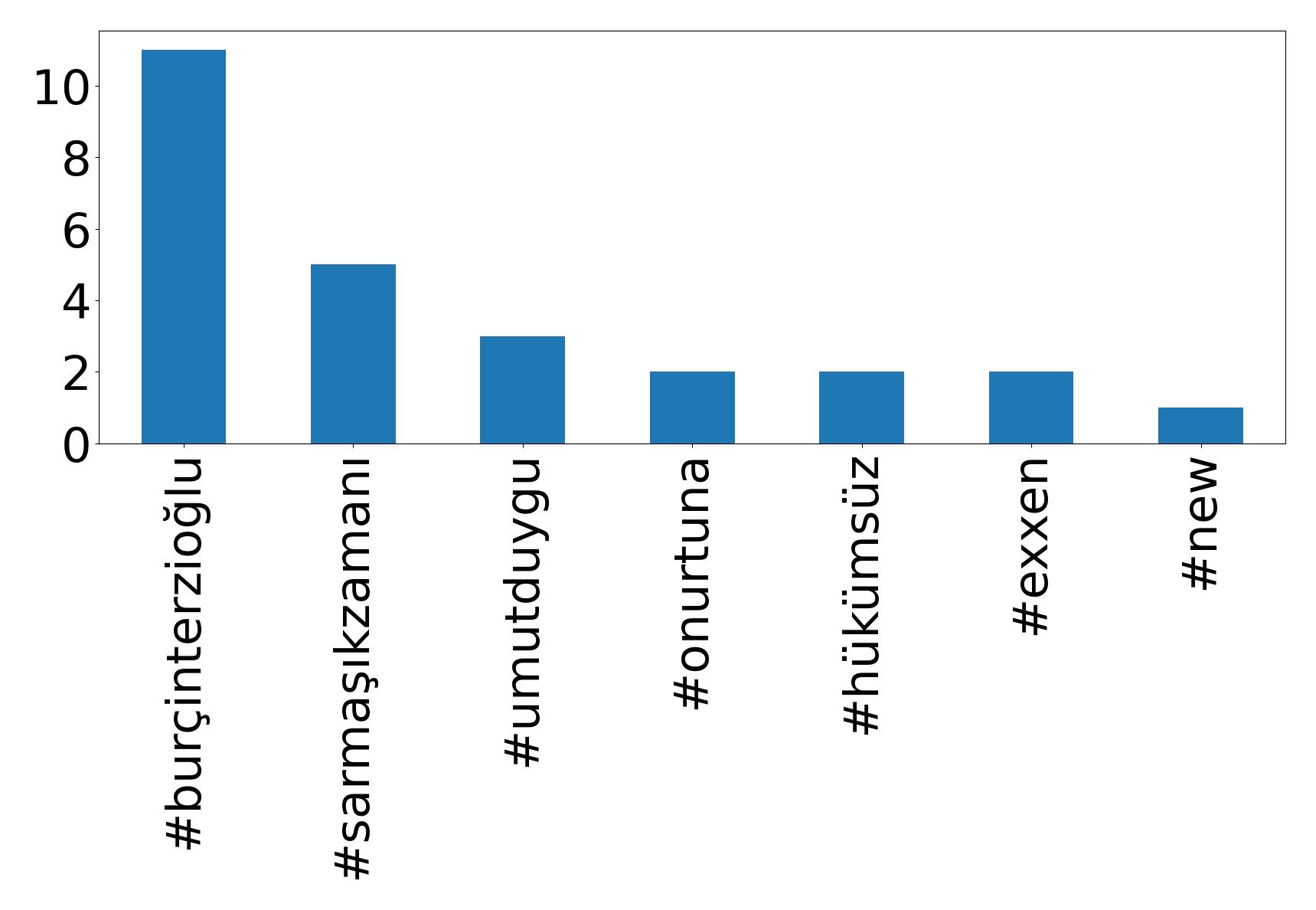 Top hashtags