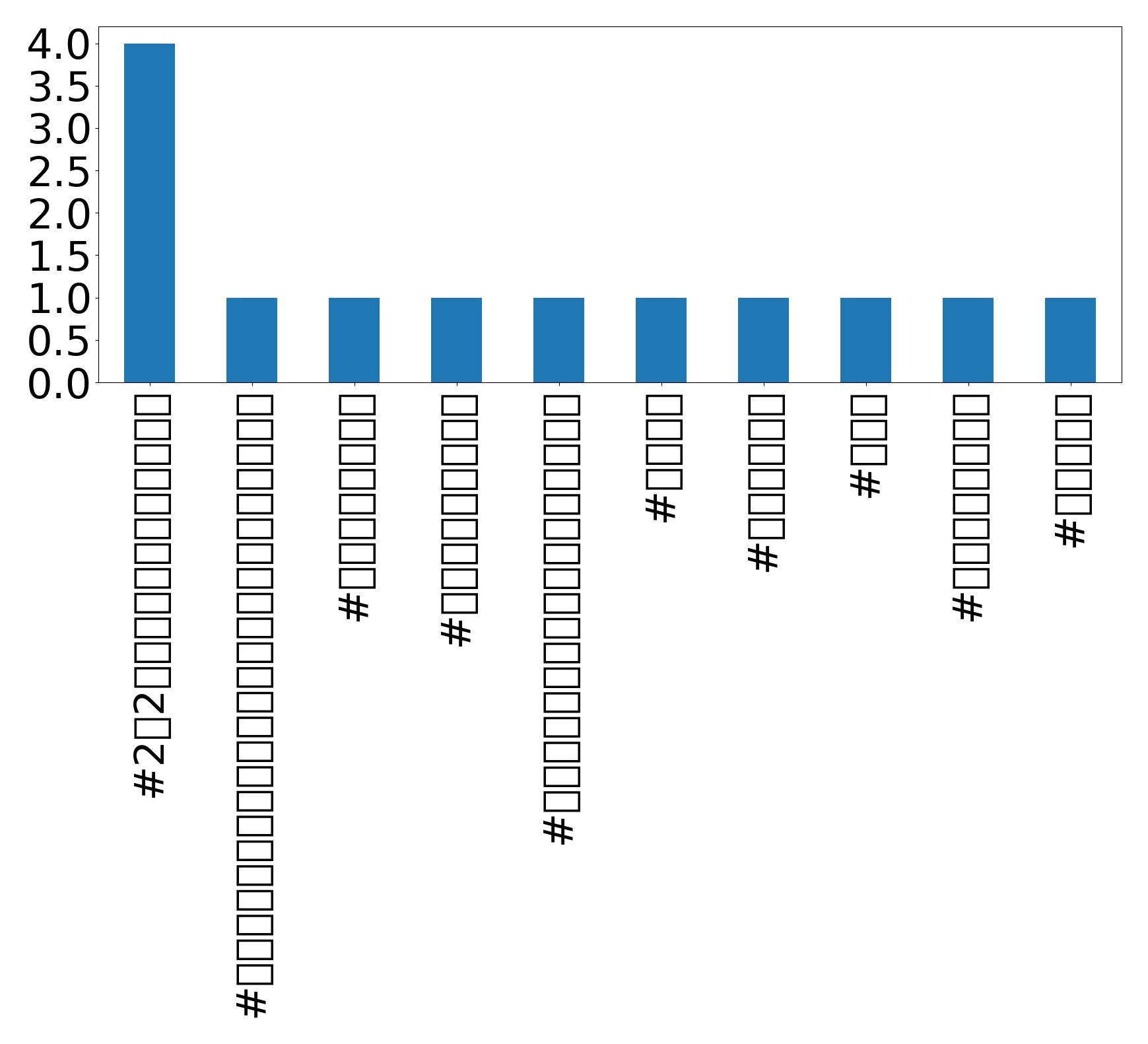 Top hashtags