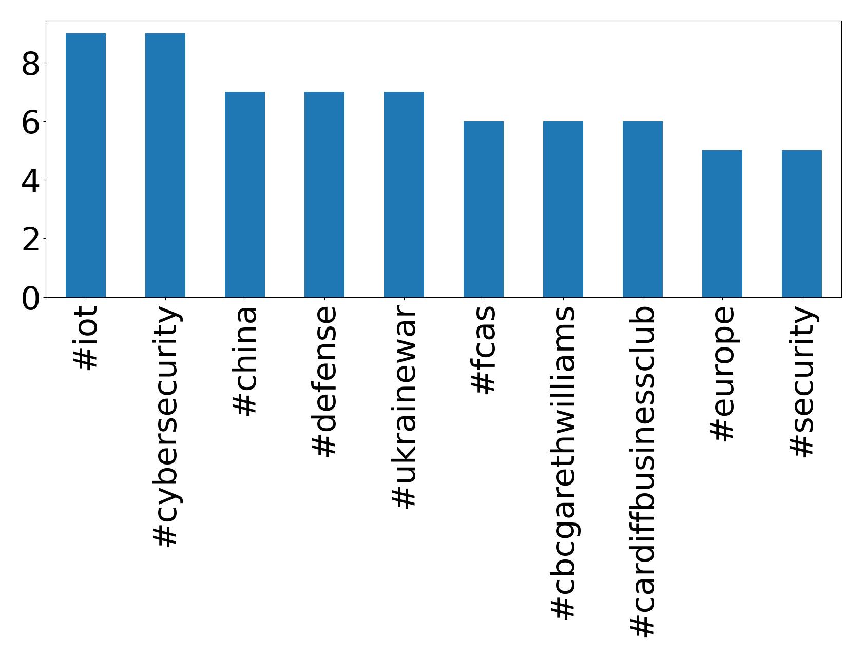 Top hashtagler