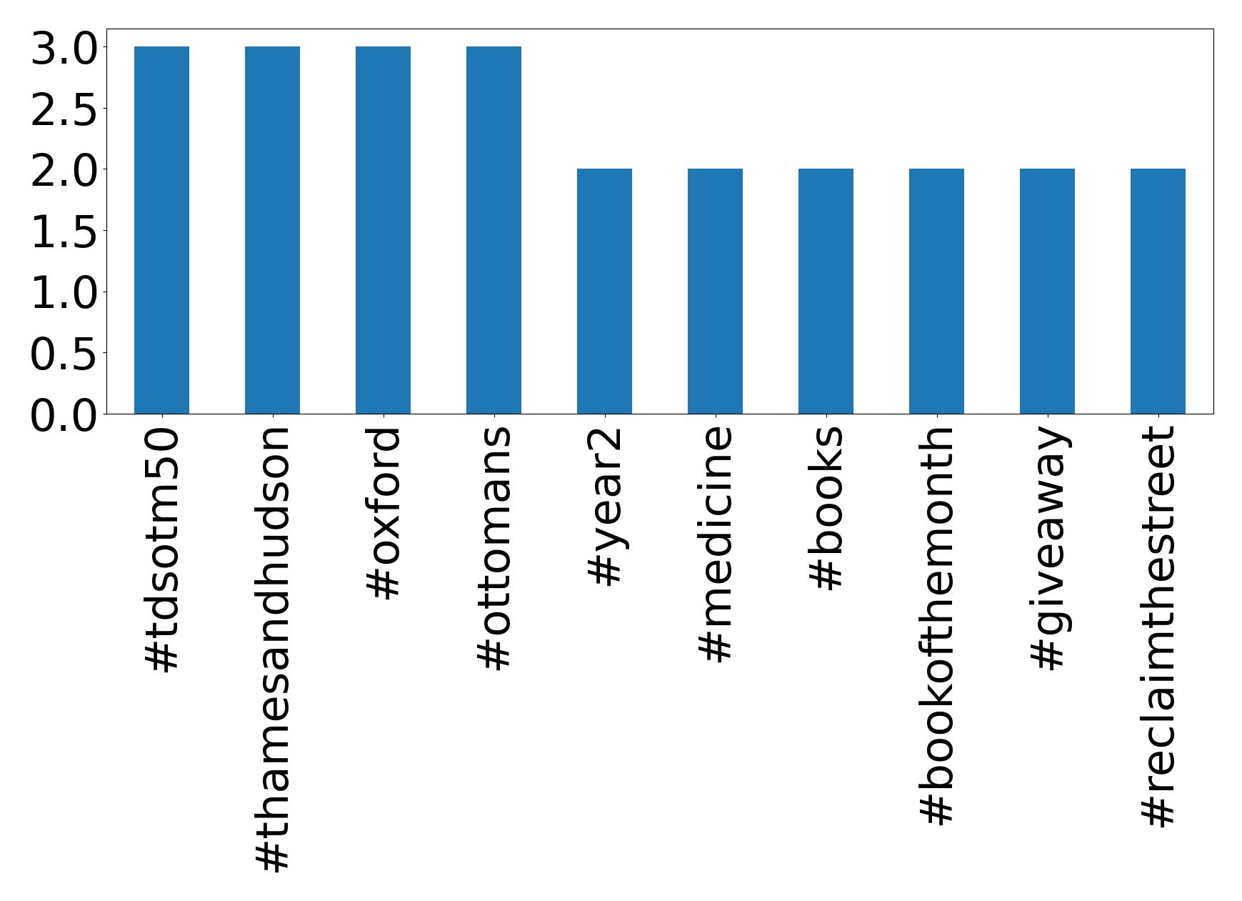 Top hashtags