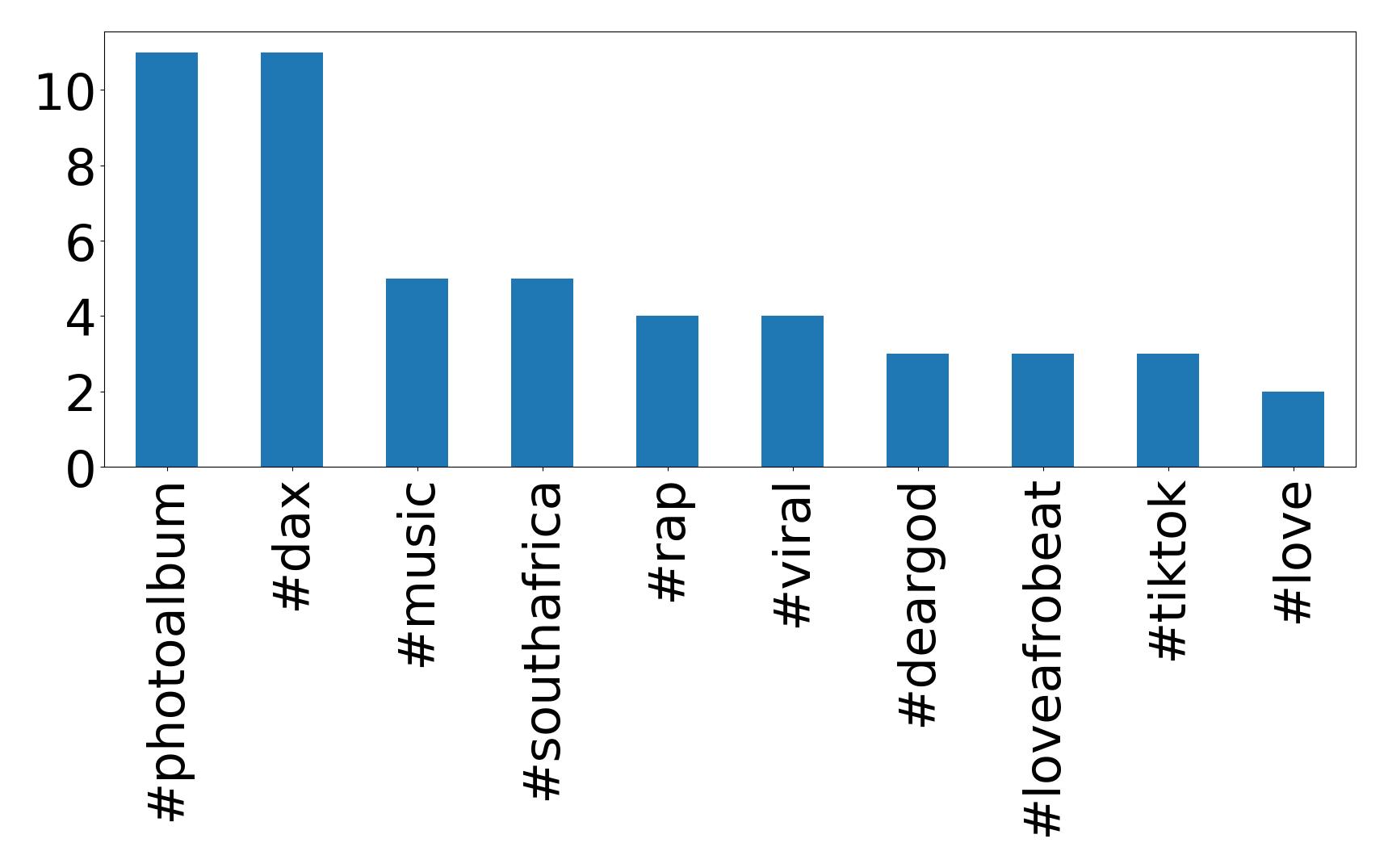 Top hashtagler