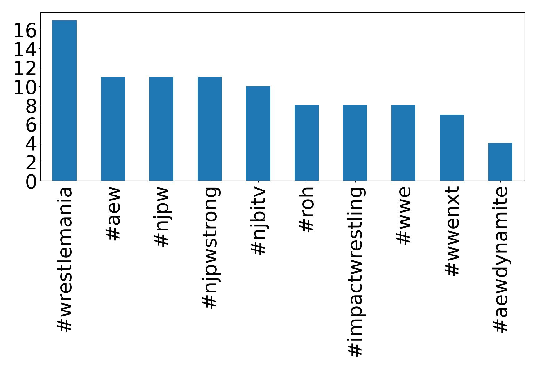 Top Hashtags