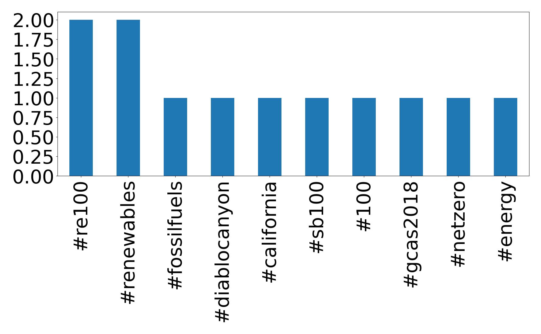 Top hashtags