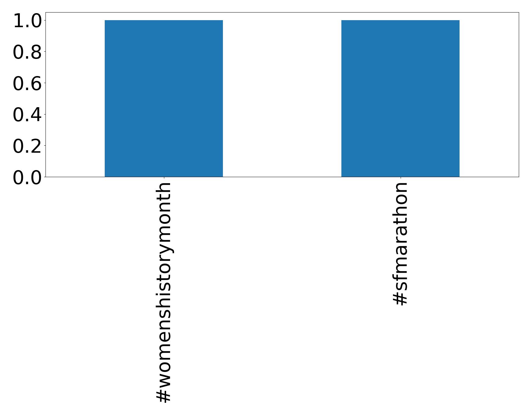 Top hashtags