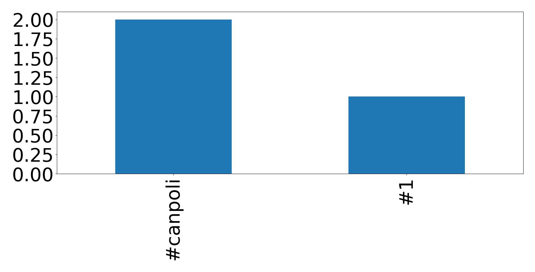 Top hashtags