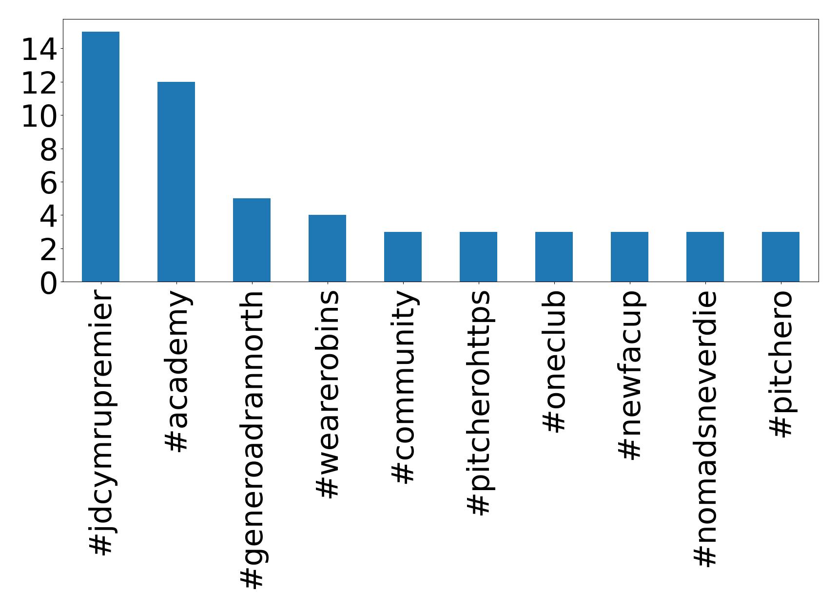 Top hashtags
