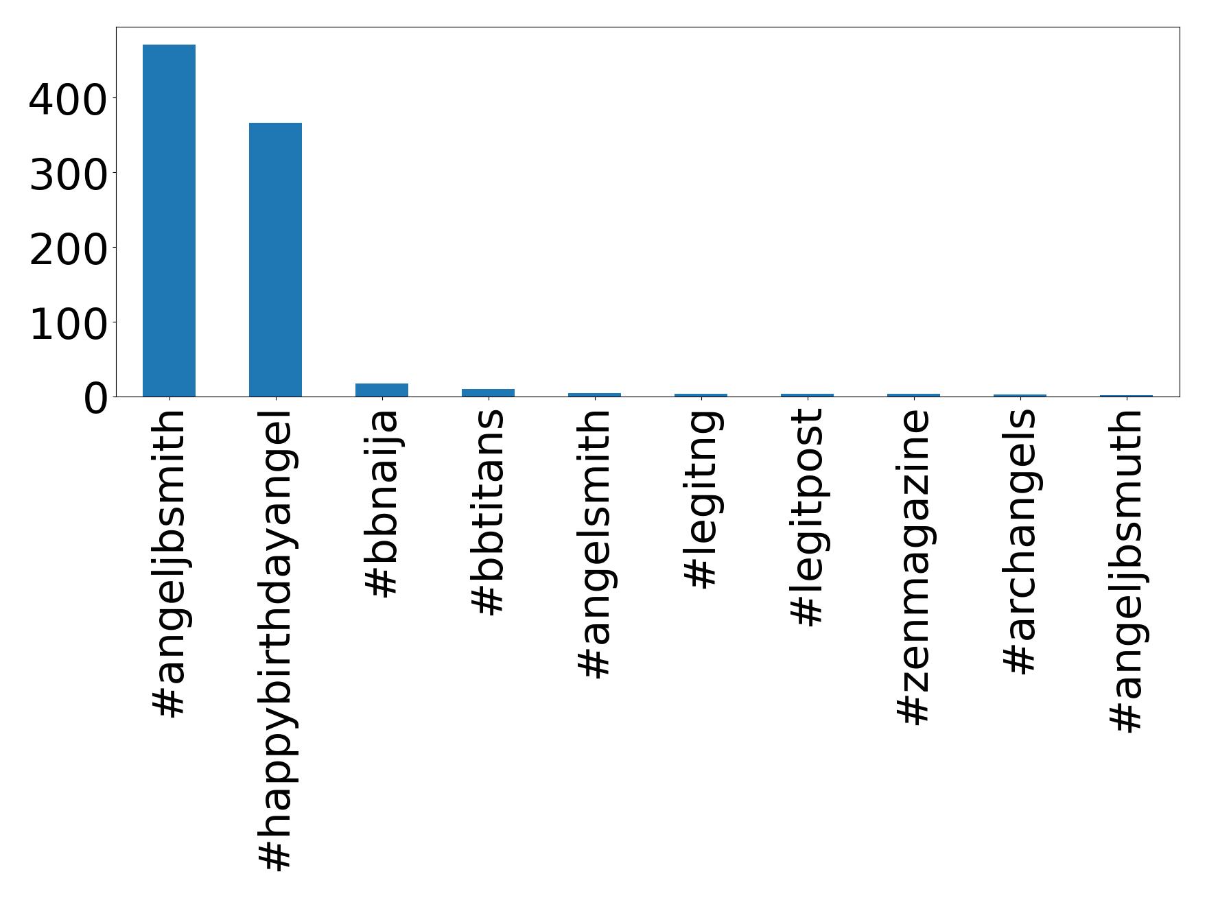 Top Hashtags