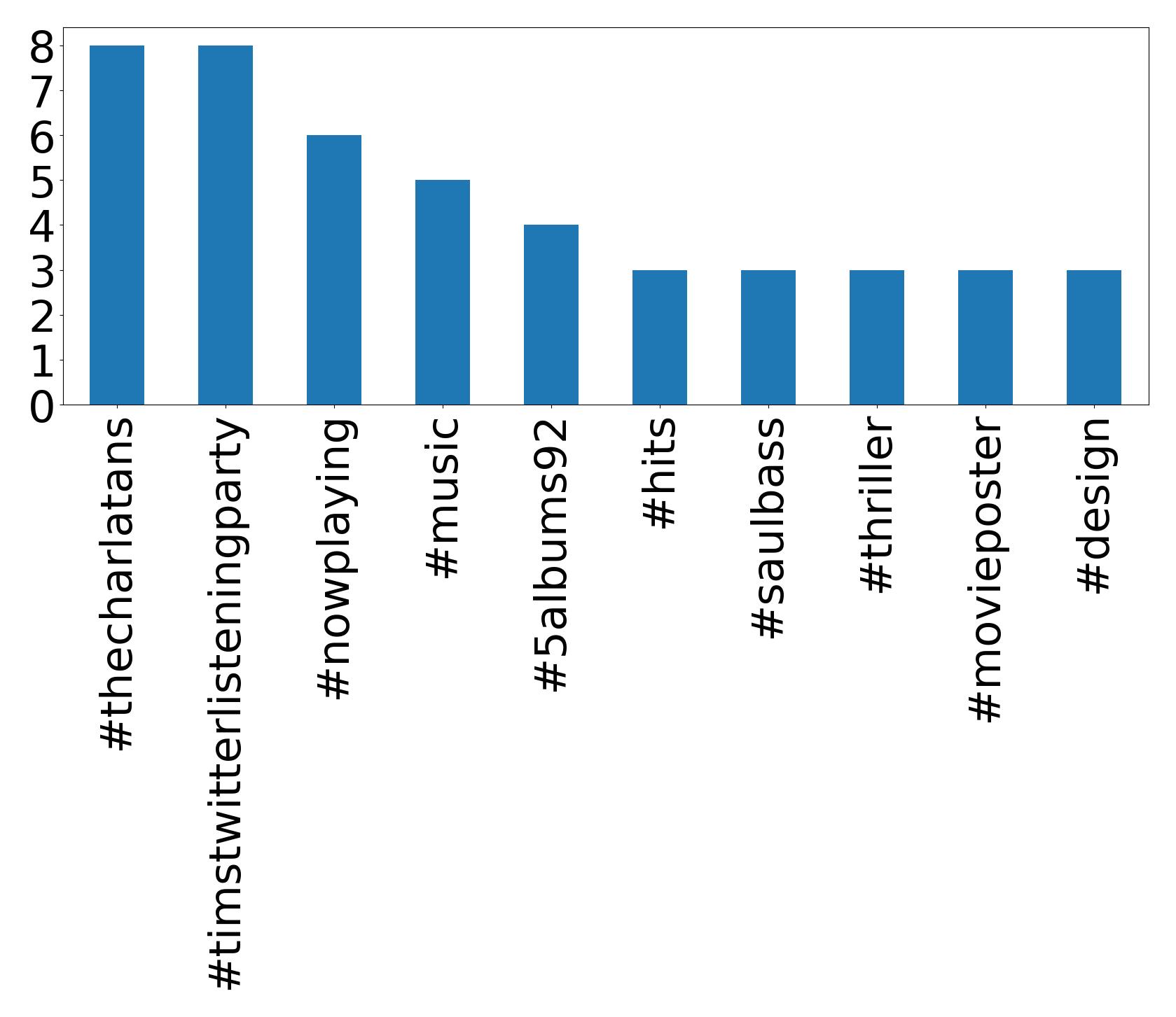 Top hashtagler