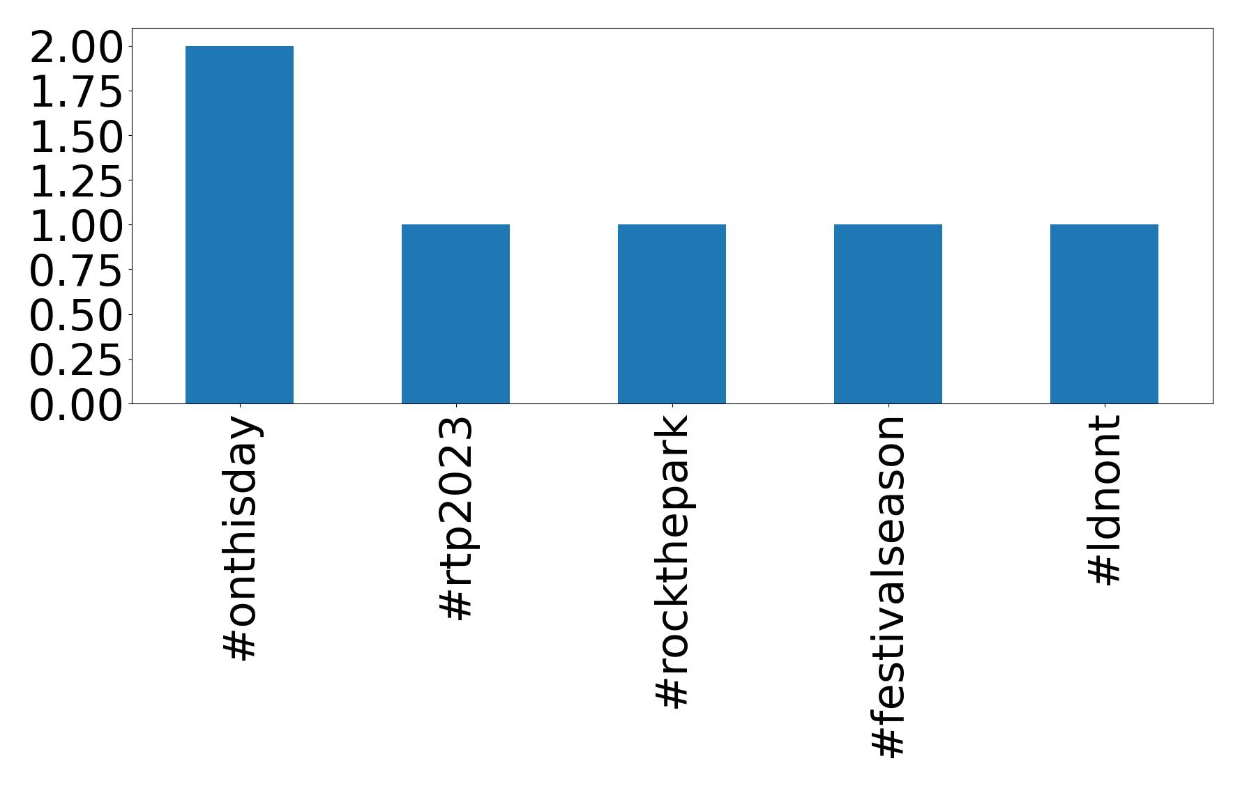 أهم الهاشتاقات