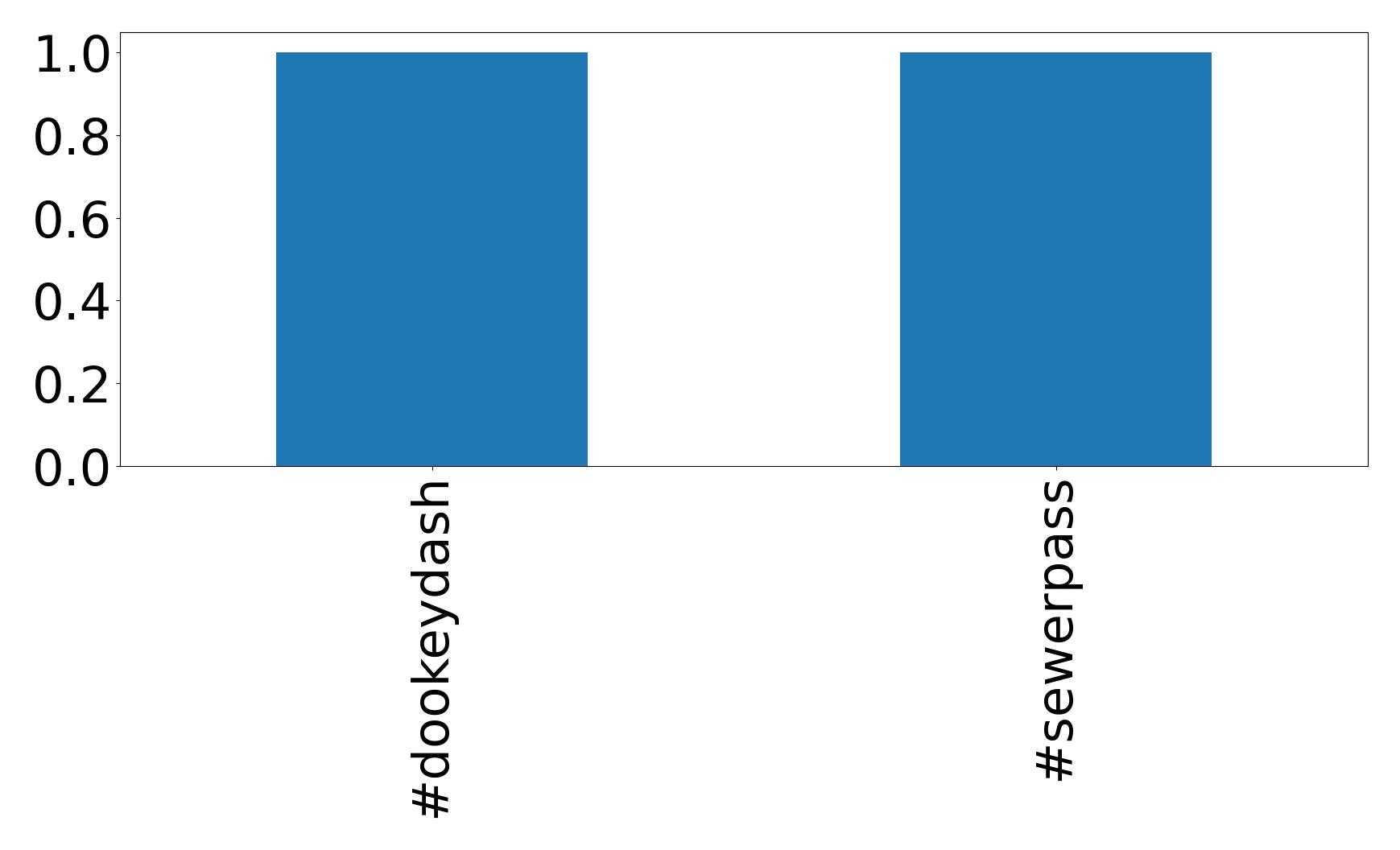 Top hashtagler