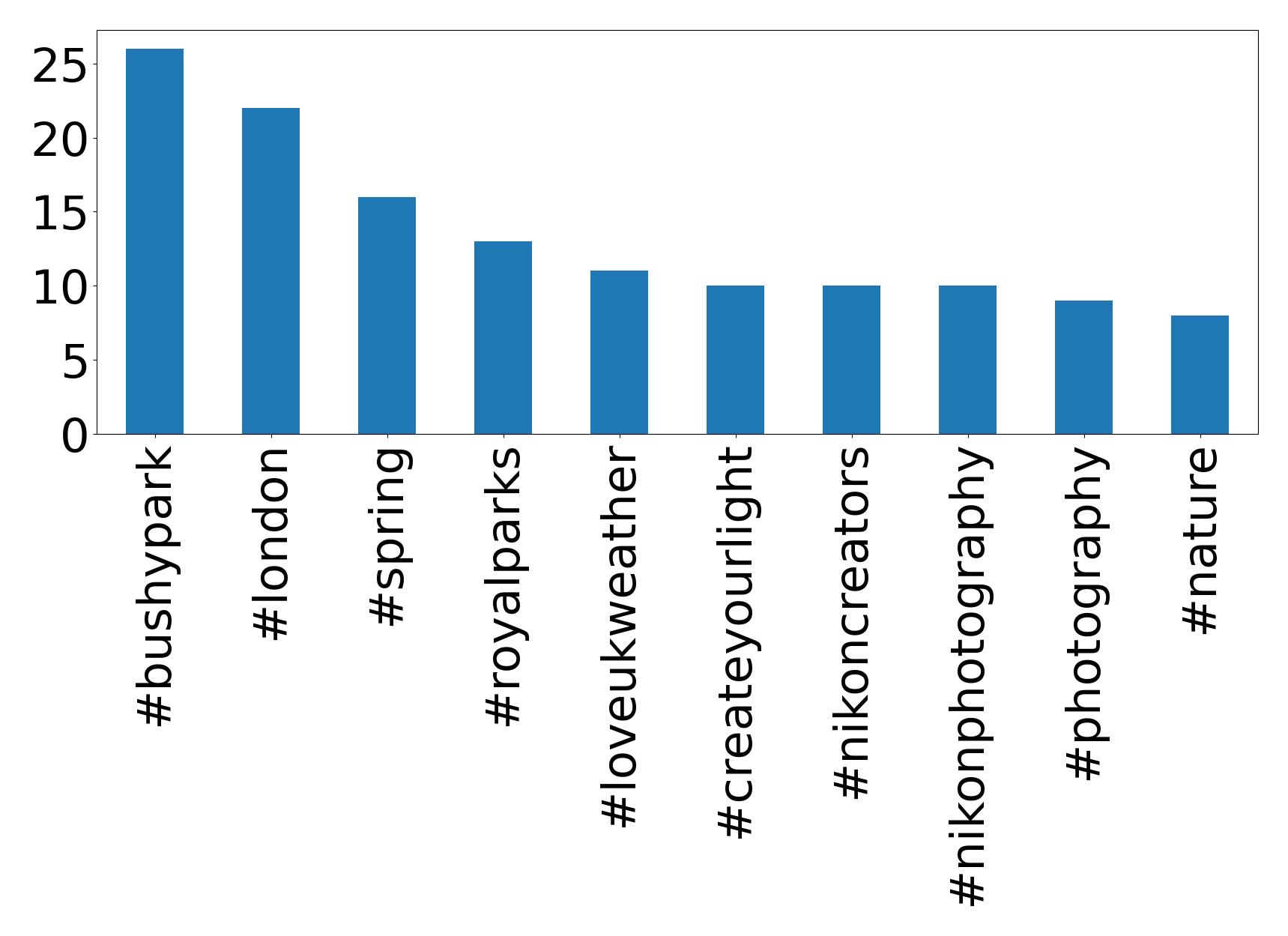 Top hashtags