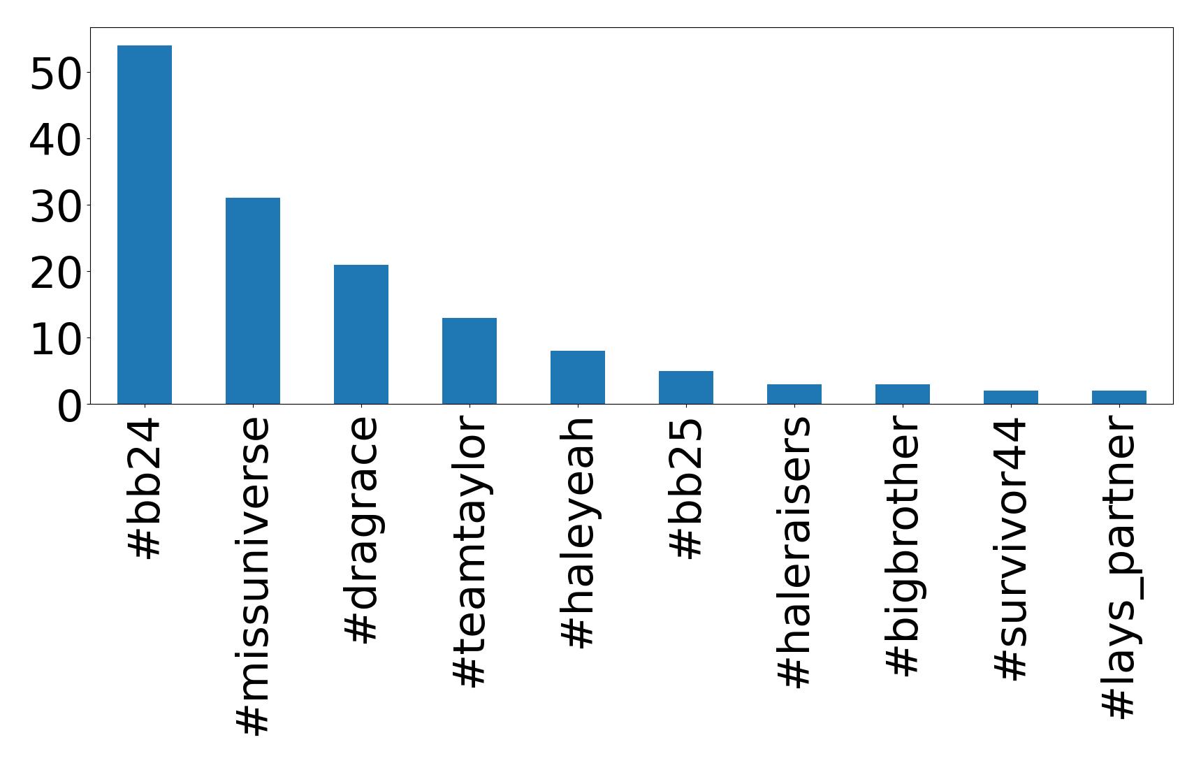 Top hashtags