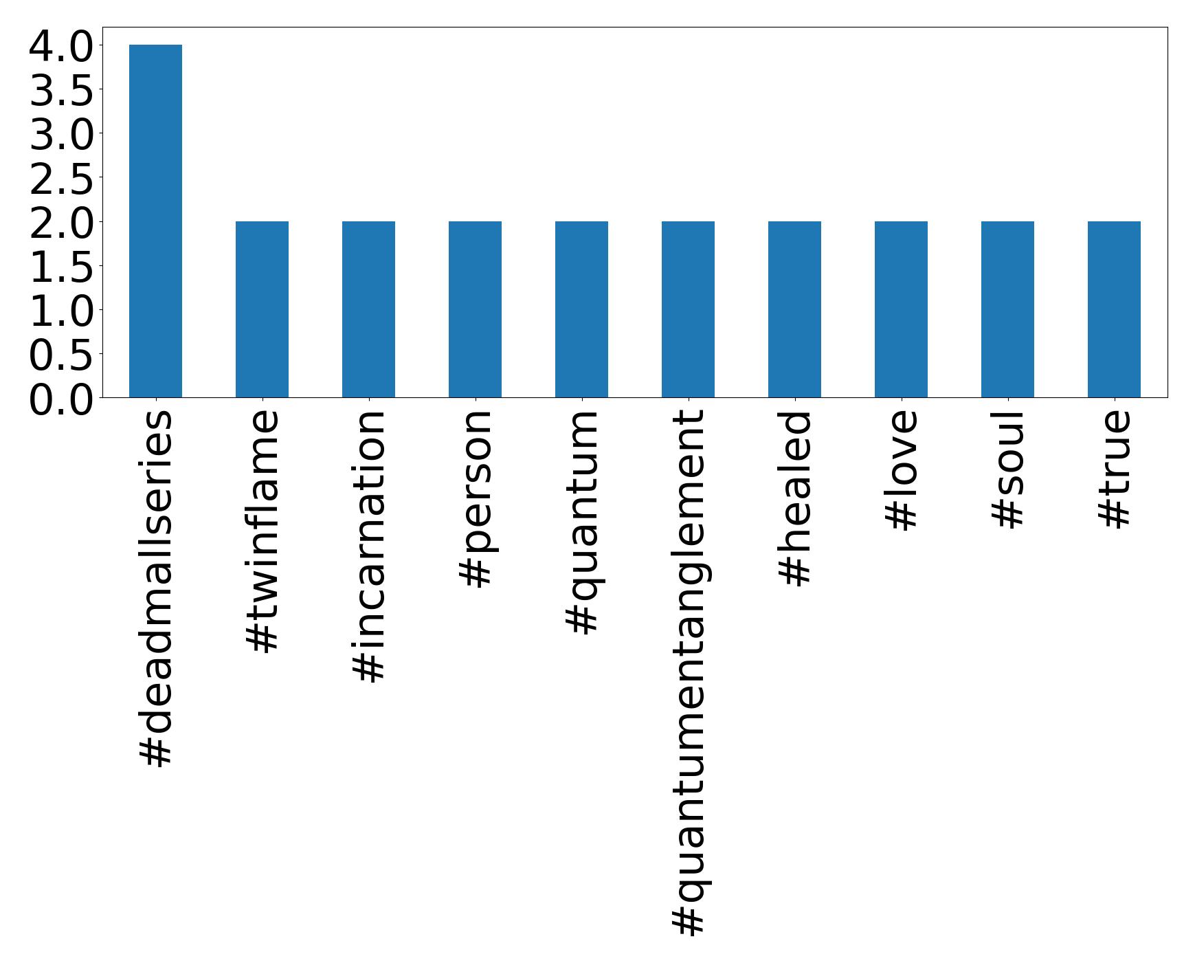 Top hashtagler