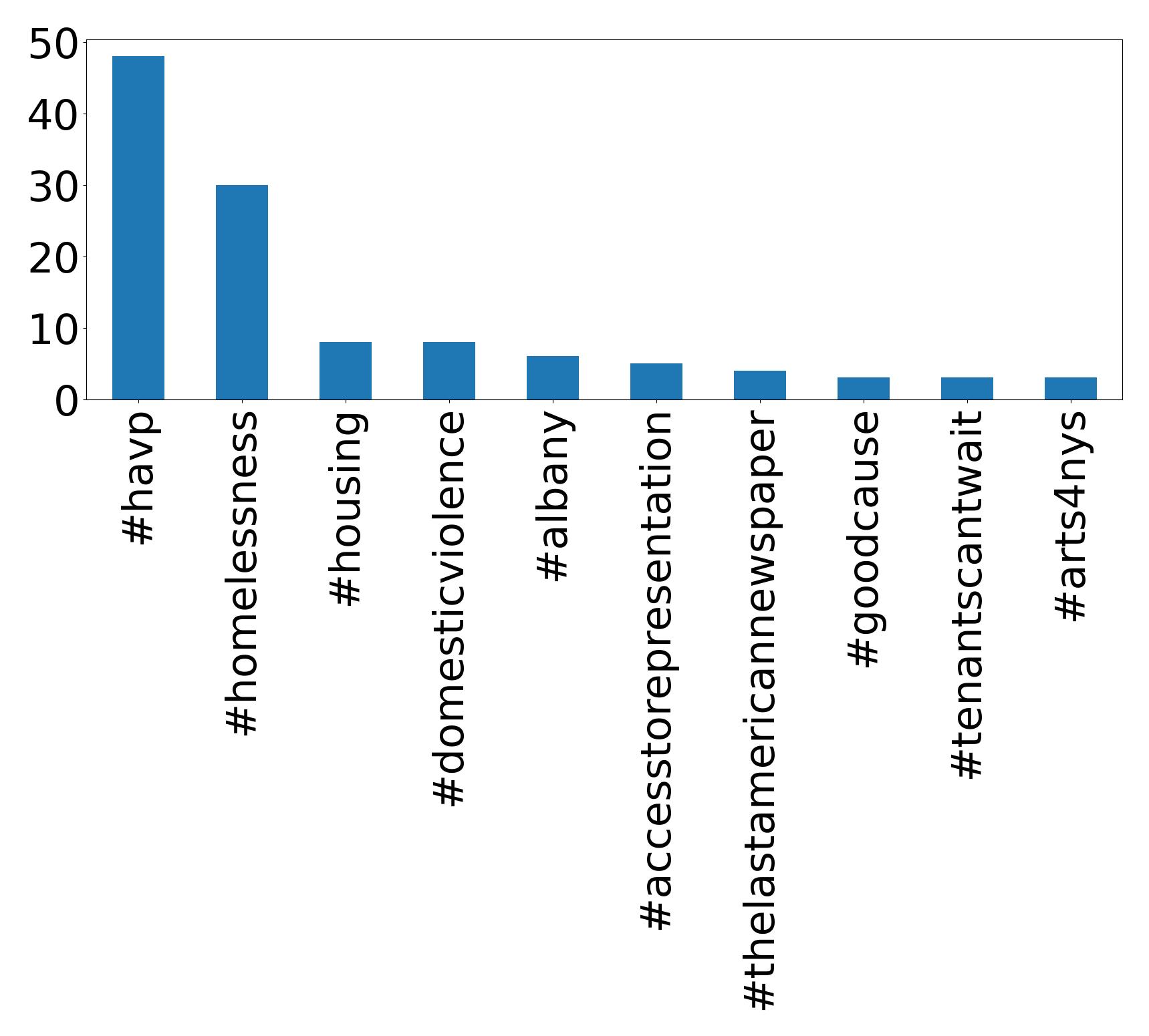 Top hashtagler